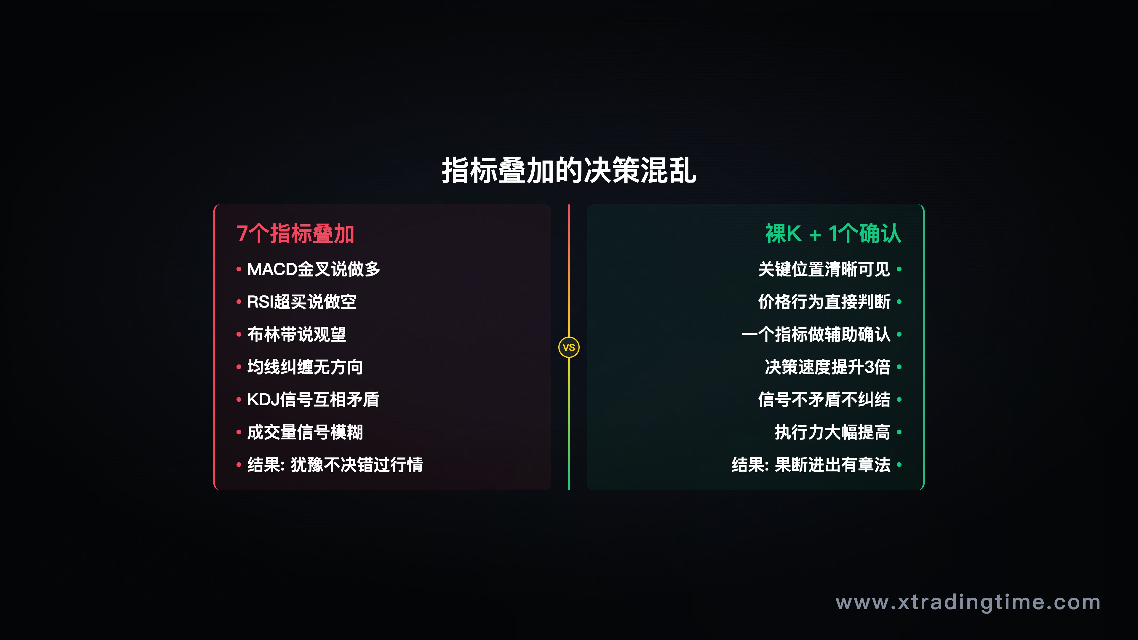 第三节配图——"指标叠加的决策混乱"示意图，一张图表上密密麻麻挂了7个指标，箭头标出各指标信号相互矛盾的位置，与另一张只有裸K的清晰图表对比