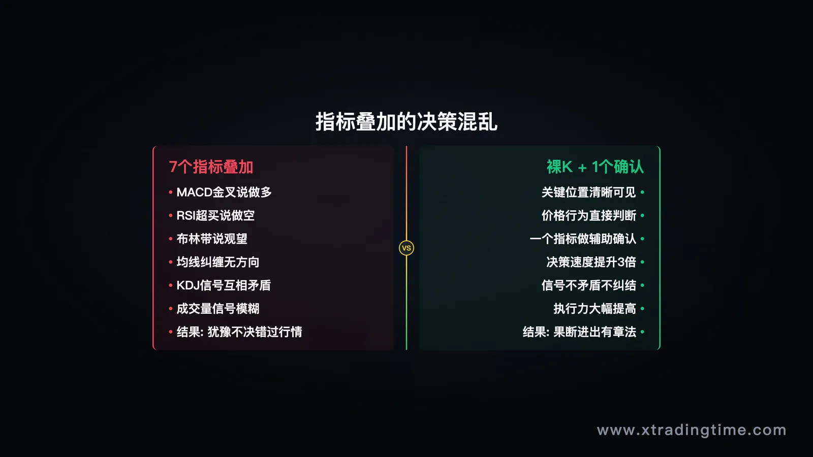 第三节配图——"指标叠加的决策混乱"示意图,一张图表上密密麻麻挂了7个指标,箭头标出各指标信号相互矛盾的位置,与另一张只有裸K的清晰图表对比