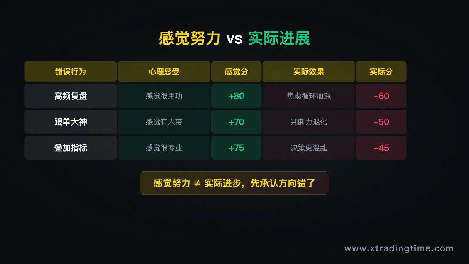 第四节配图——三个错误行为与"感觉努力"vs"实际进展"的对比矩阵图,表格形式,直观展示各行为的心理效果与实际效果的背离