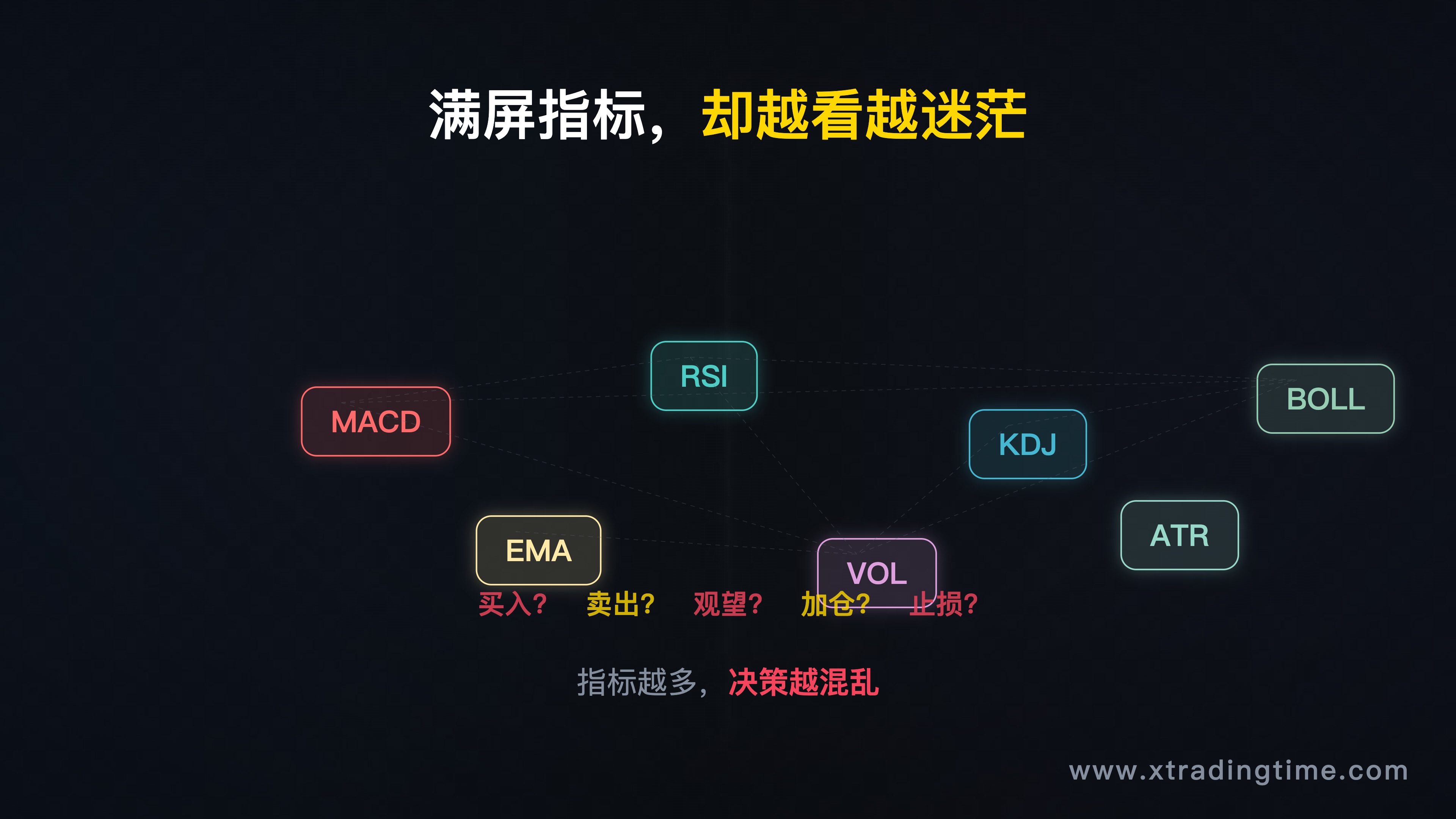 引子配图,建议主题:一个交易者盯着满屏指标,图表上标满了线和信号,却茫然无措