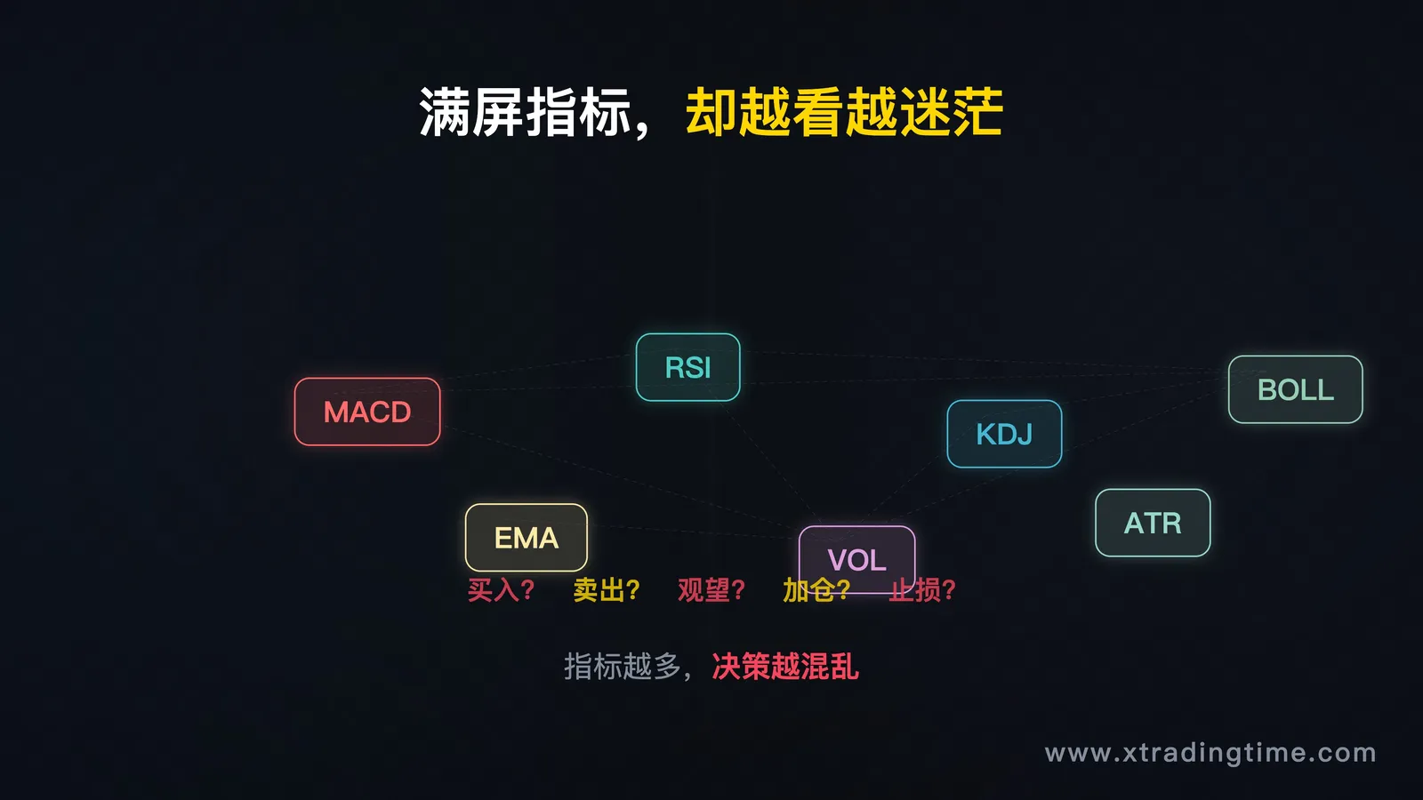 引子配图,建议主题:一个交易者盯着满屏指标,图表上标满了线和信号,却茫然无措