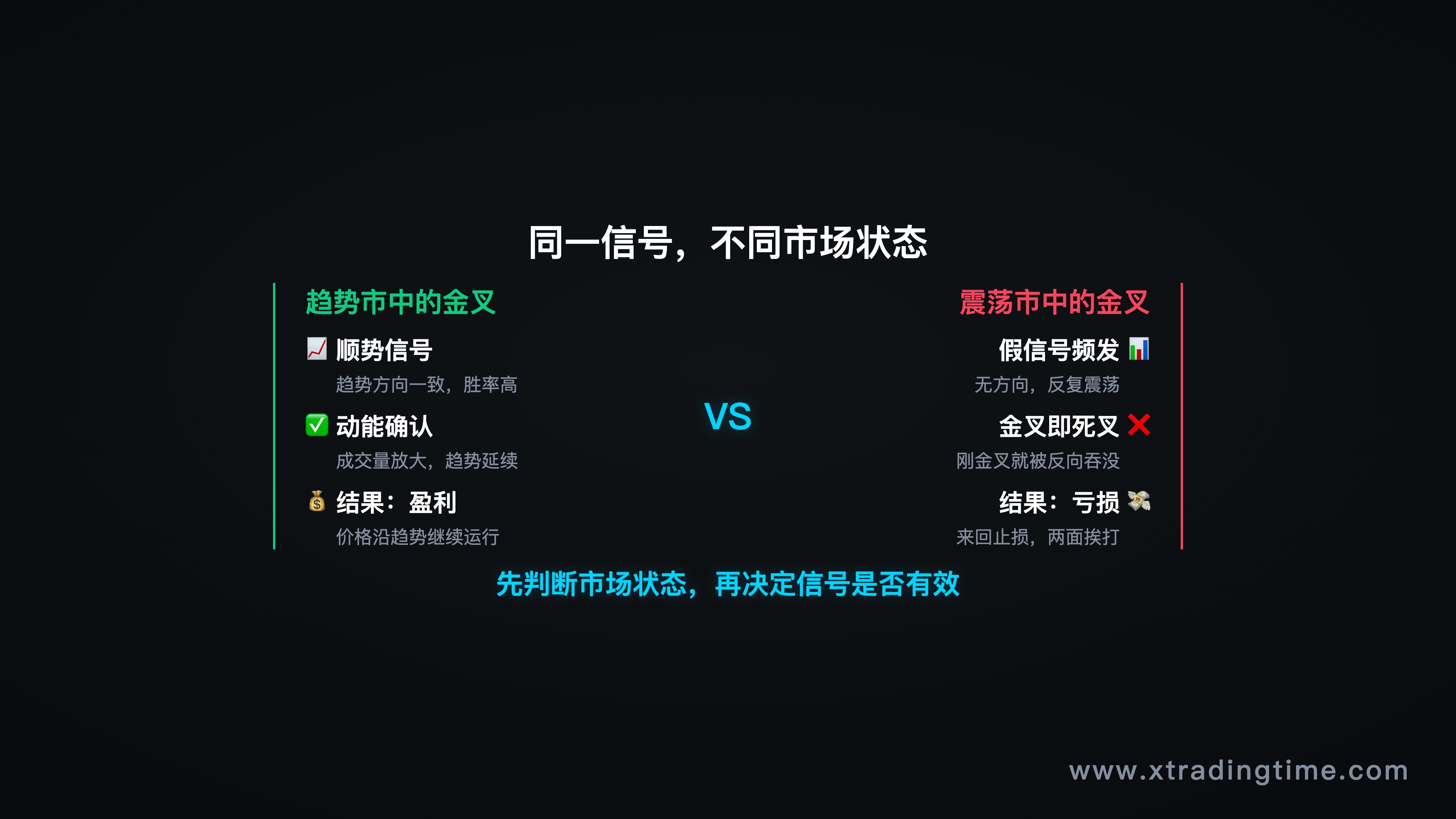 建议主题:左边是趋势市图表,右边是震荡市图表,同样的MACD金叉信号,两种完全不同的结果