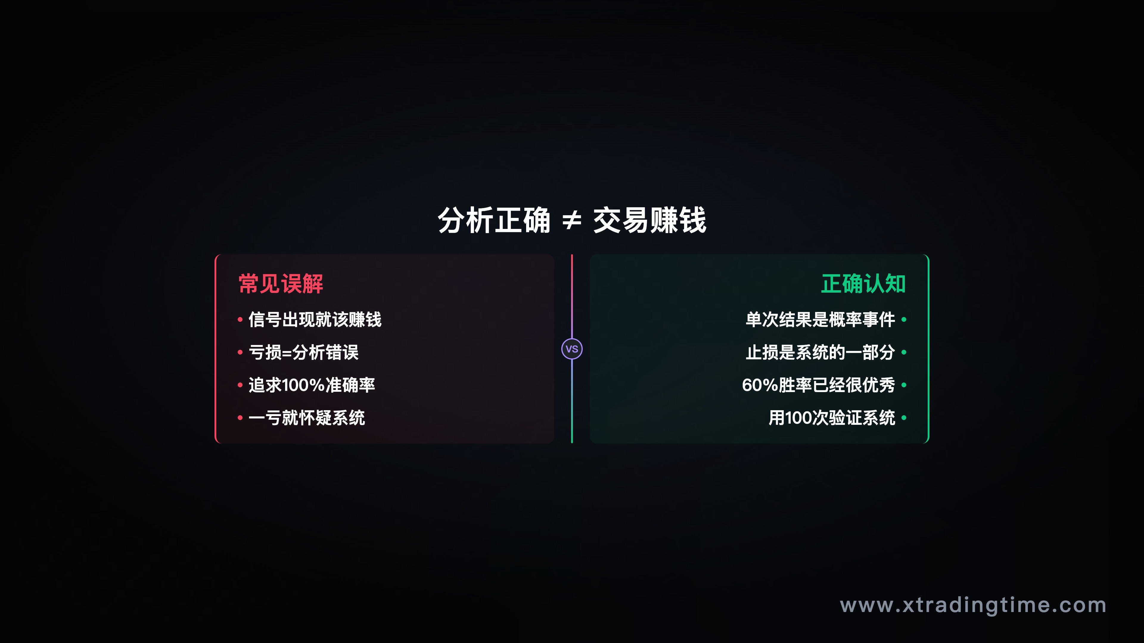 建议主题:一个清晰的买入信号,然后价格短暂下跌触发止损,随后反弹涨了很多,旁边文字"分析正确,交易亏损,这很正常"