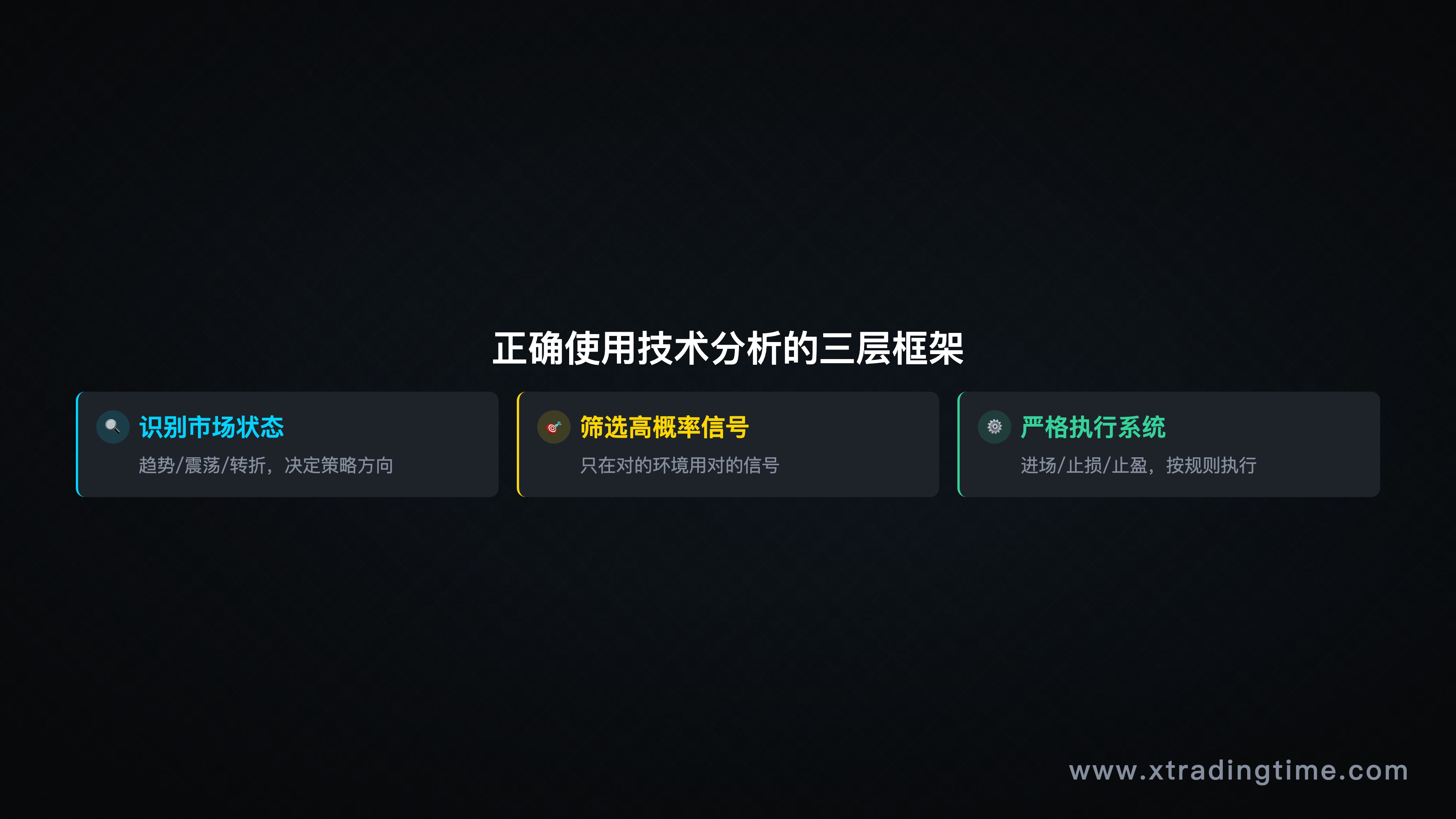 建议主题:一个清晰的三层框架图——市场状态识别→高概率信号筛选→严格执行系统,每层有简要说明