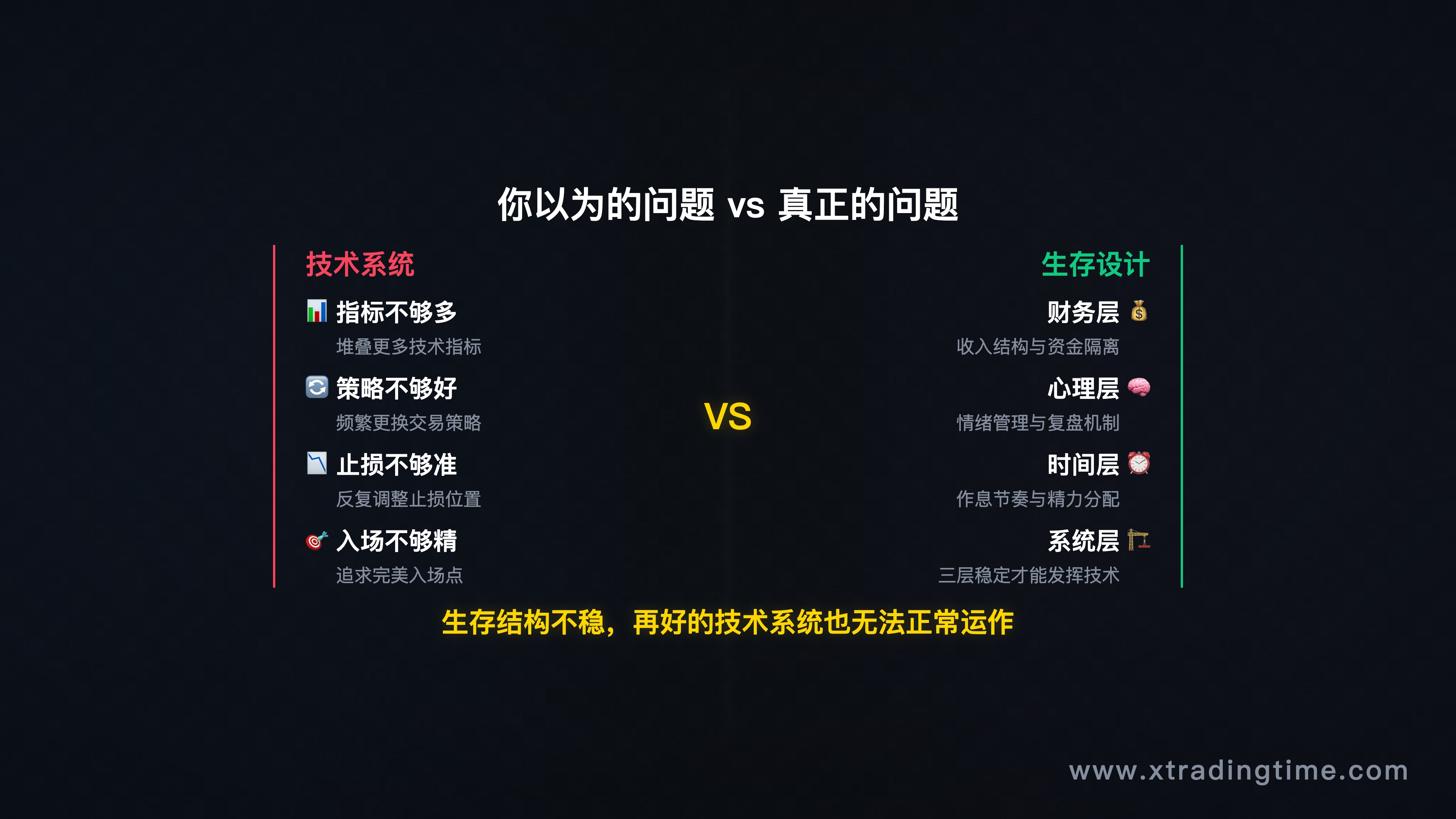 技术系统 vs 生存设计的层级关系图