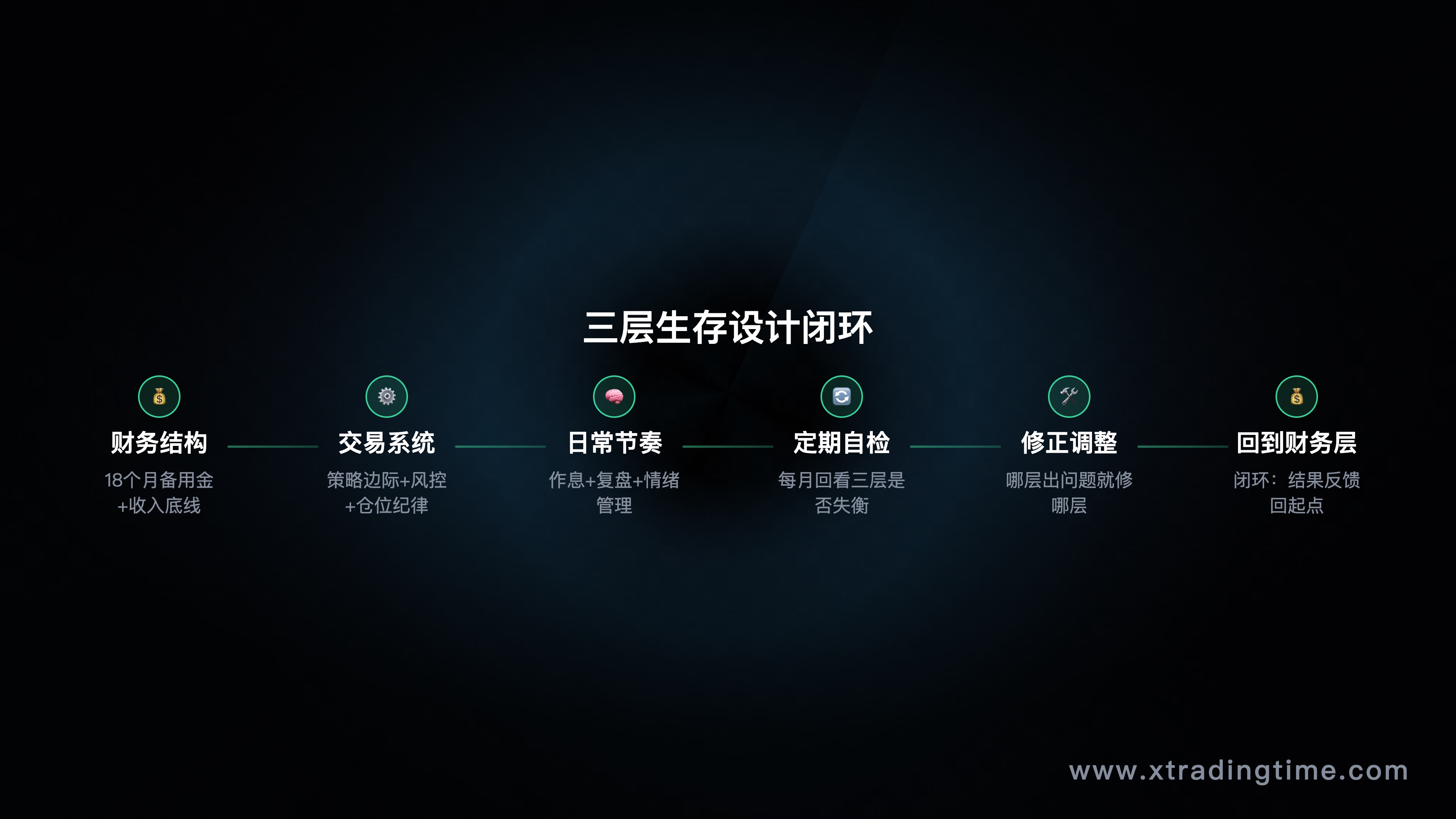 三层生存设计的闭环关系图