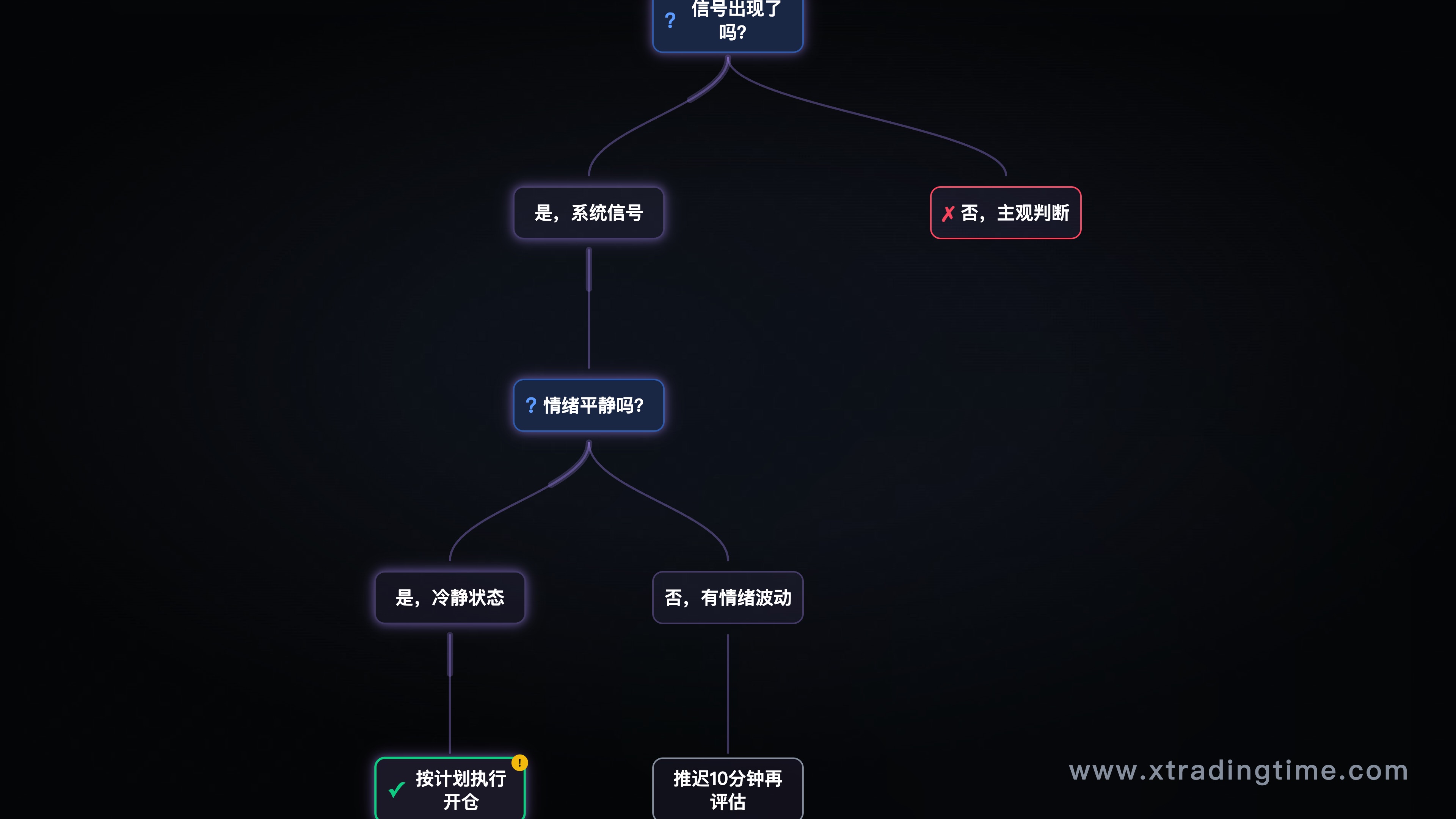 情绪检查机制流程图,展示开仓前决策树
