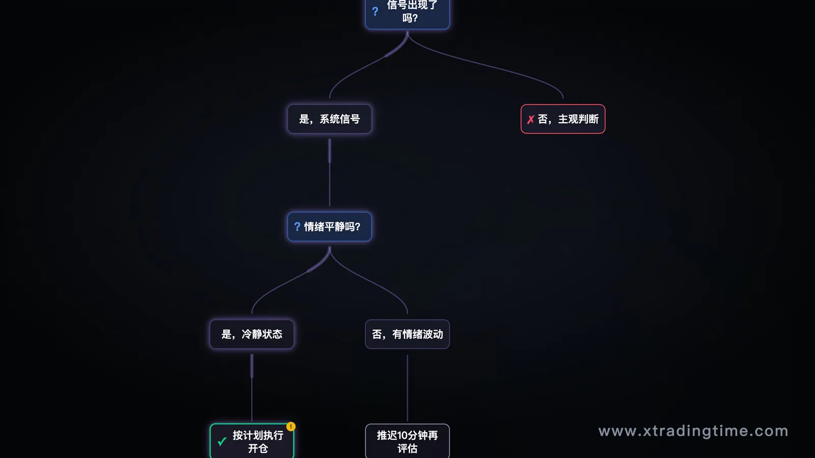情绪检查机制流程图,展示开仓前决策树