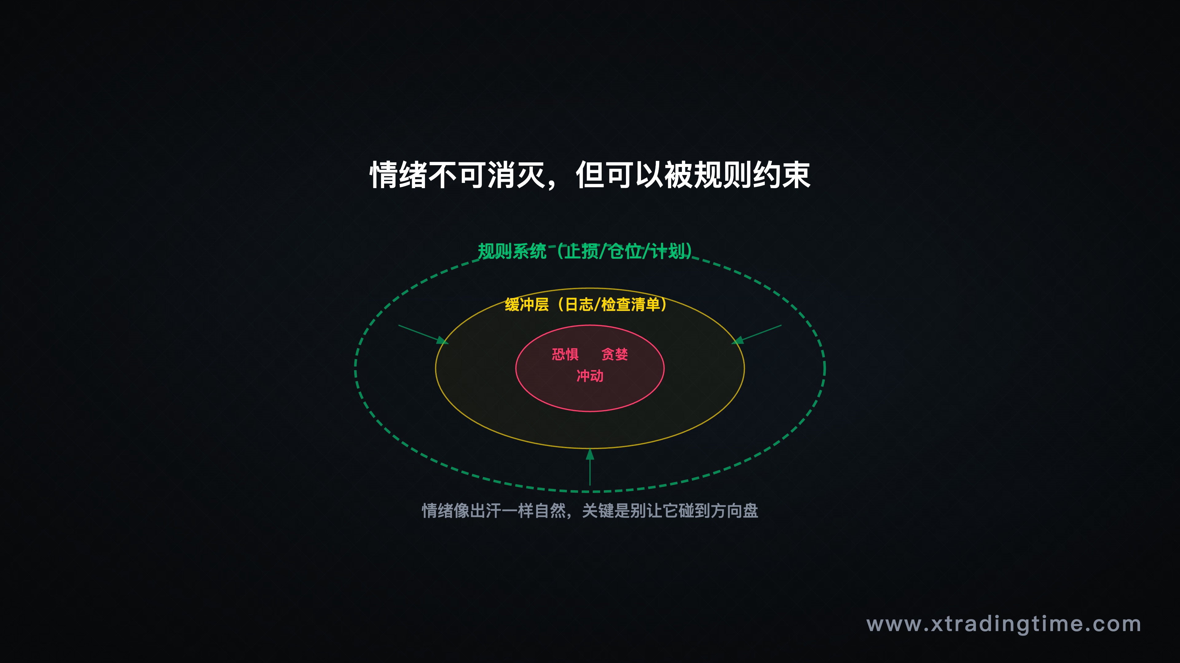 系统边界示意图,展示情绪的作用范围被规则约束