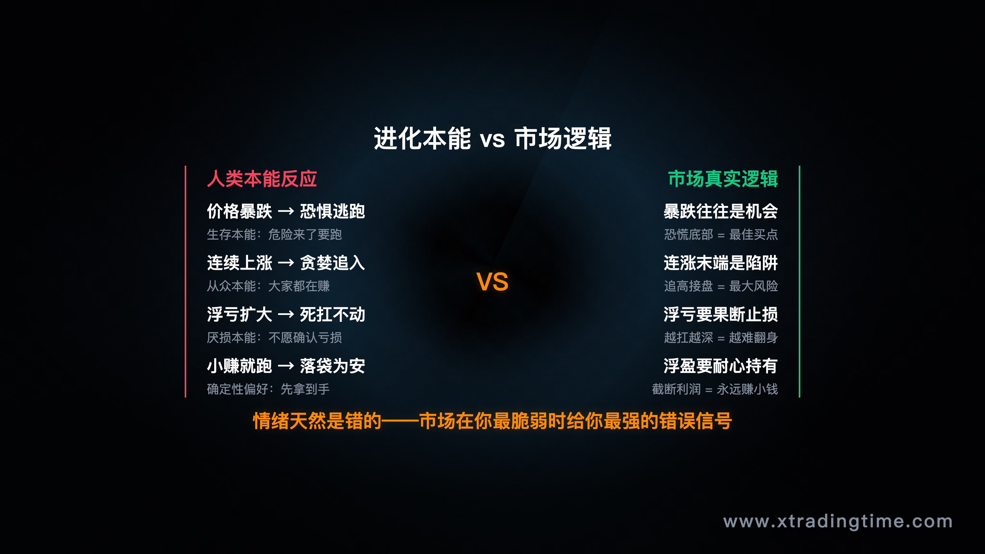 情绪与市场逻辑对比图,展示进化本能在交易中的错位