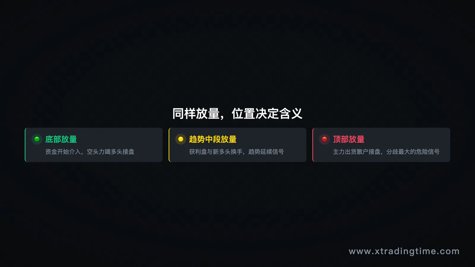 三个位置的放量对比图——底部/趋势中段/顶部
