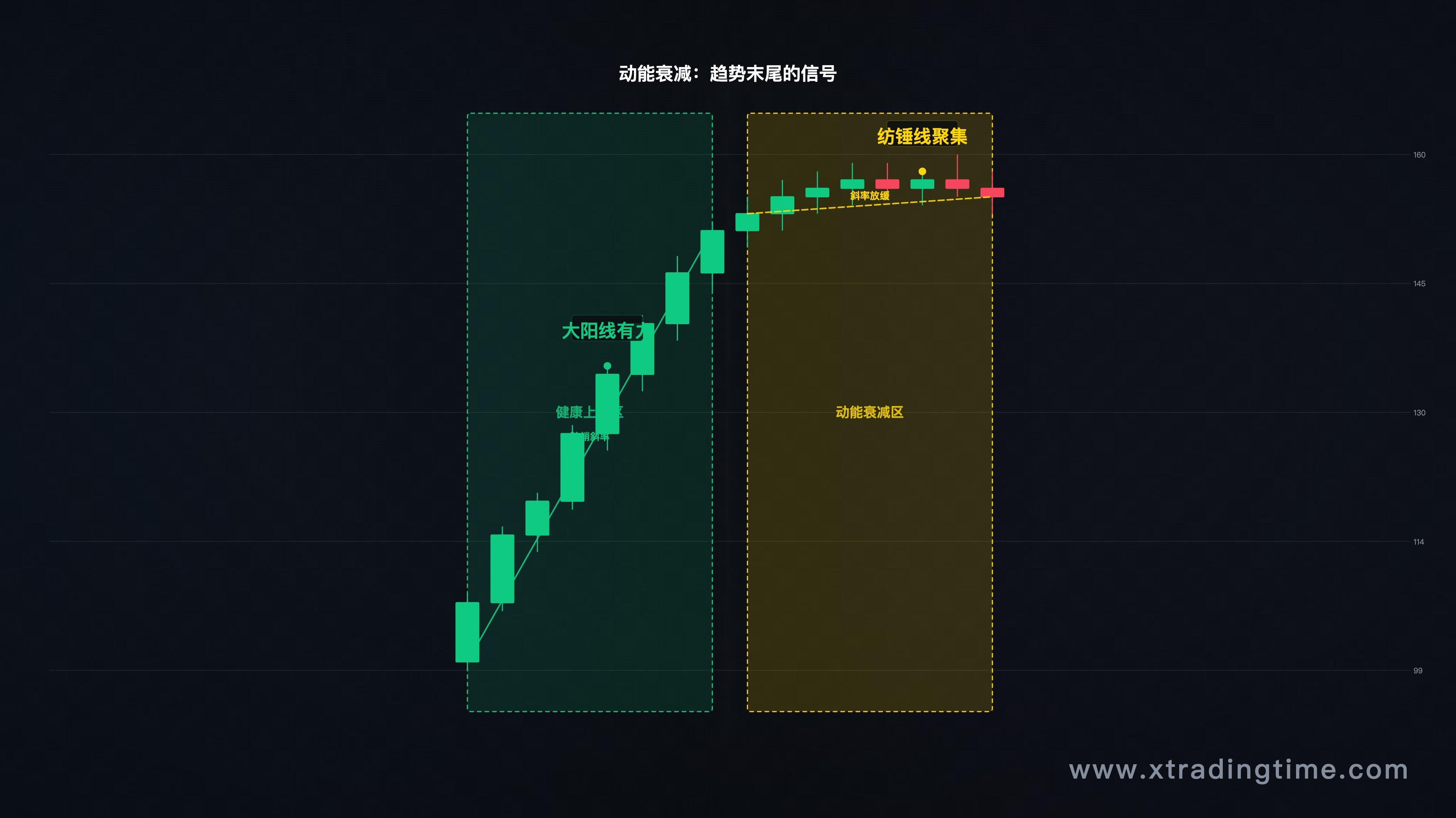 一段上涨趋势末尾出现动能衰减的日线走势图,显示斜率明显放缓