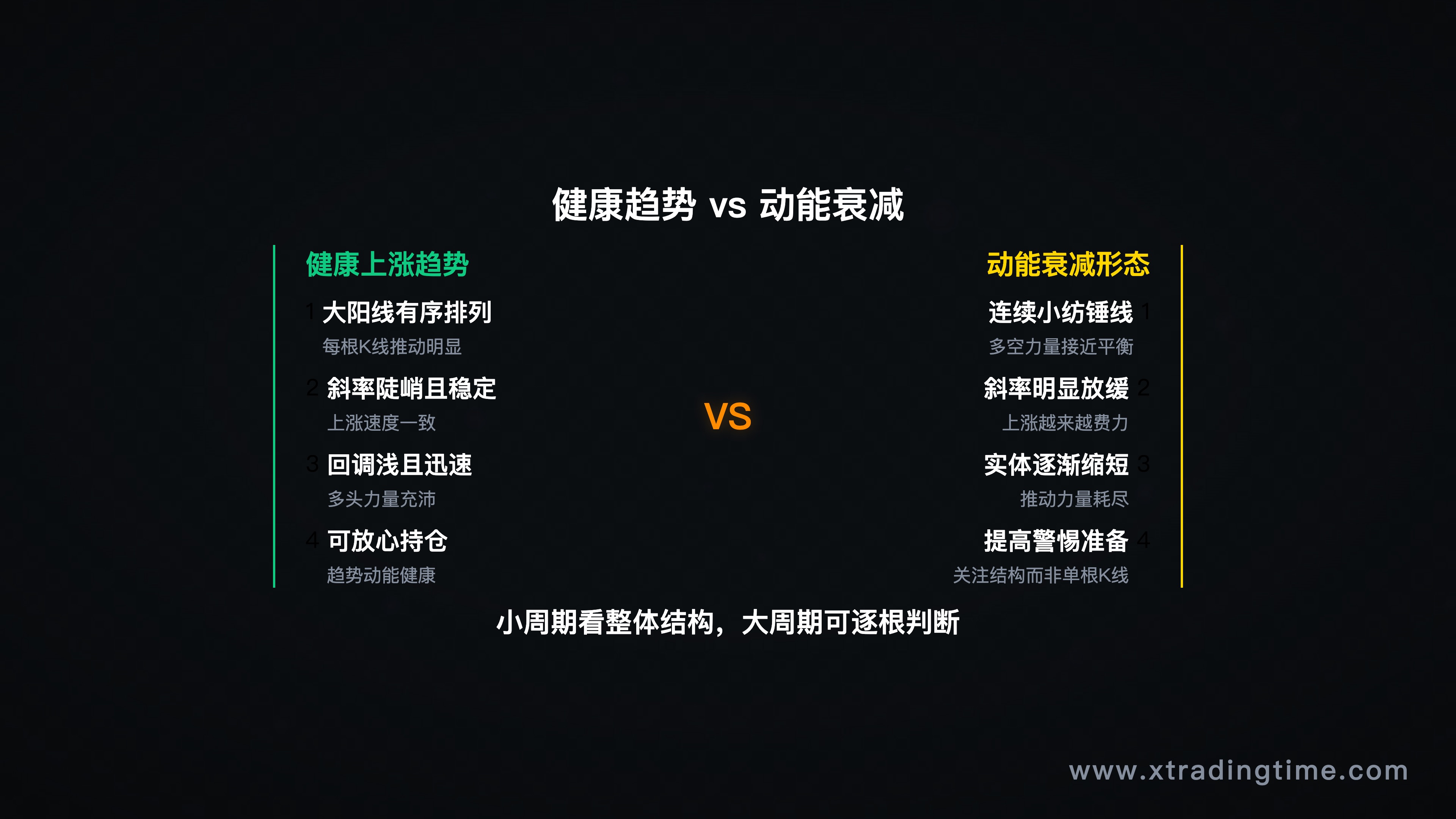 对比图——左边健康上涨趋势(大阳线有序排列),右边动能衰减形态(连续小纺锤线,斜率平缓)