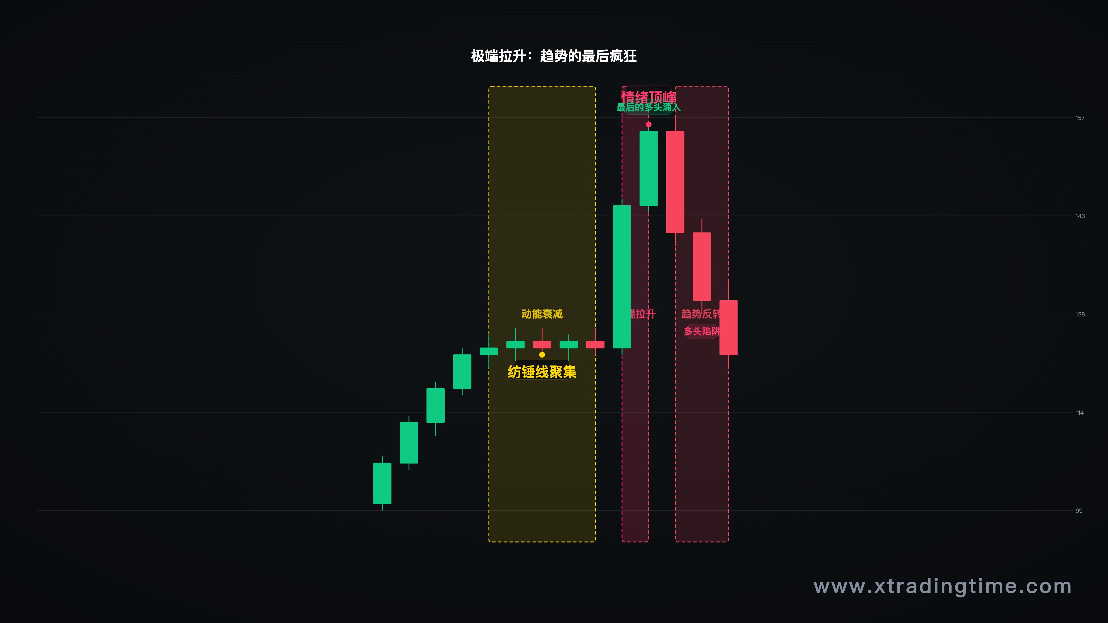 EMS示例——动能衰减后出现的极端拉升K线,配合标注说明
