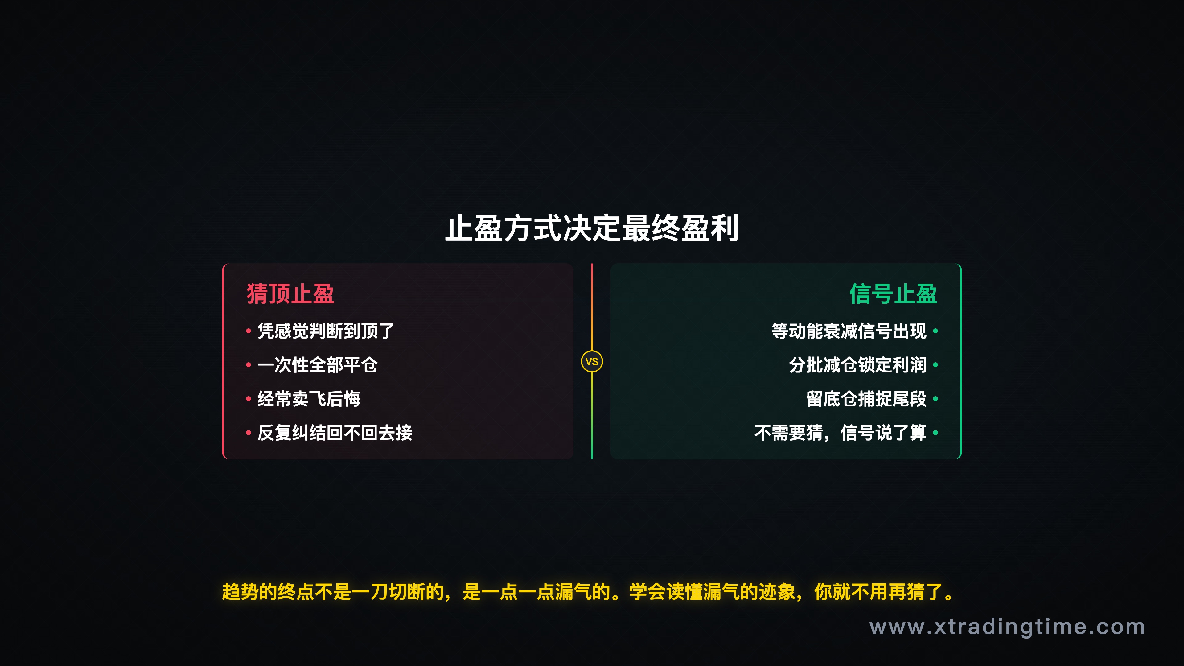 止盈时机对比图——信号止盈 vs 猜顶止盈,展示不同决策点对最终盈利的影响