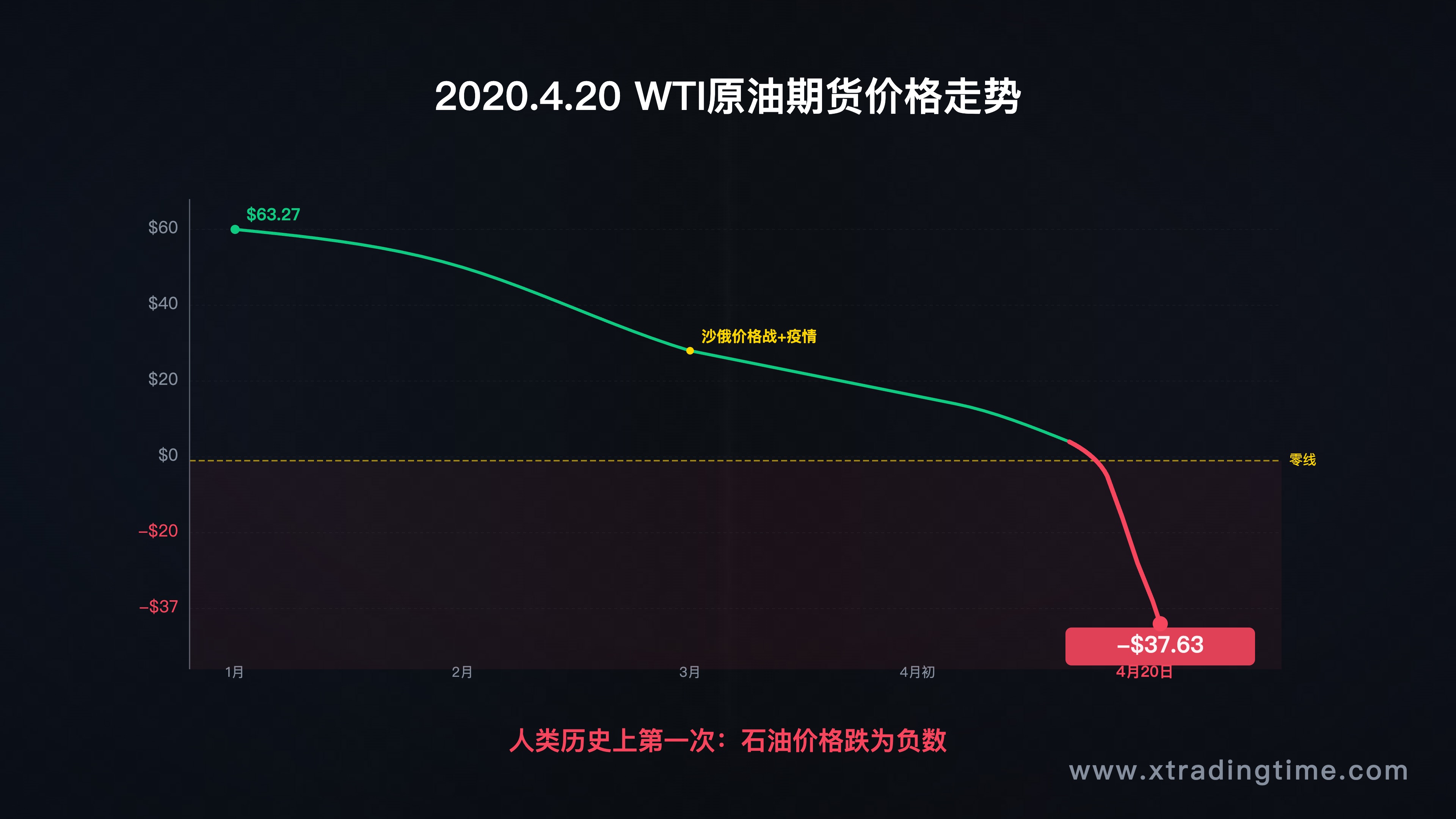 2020年4月20日WTI原油期货价格截图，显示负值