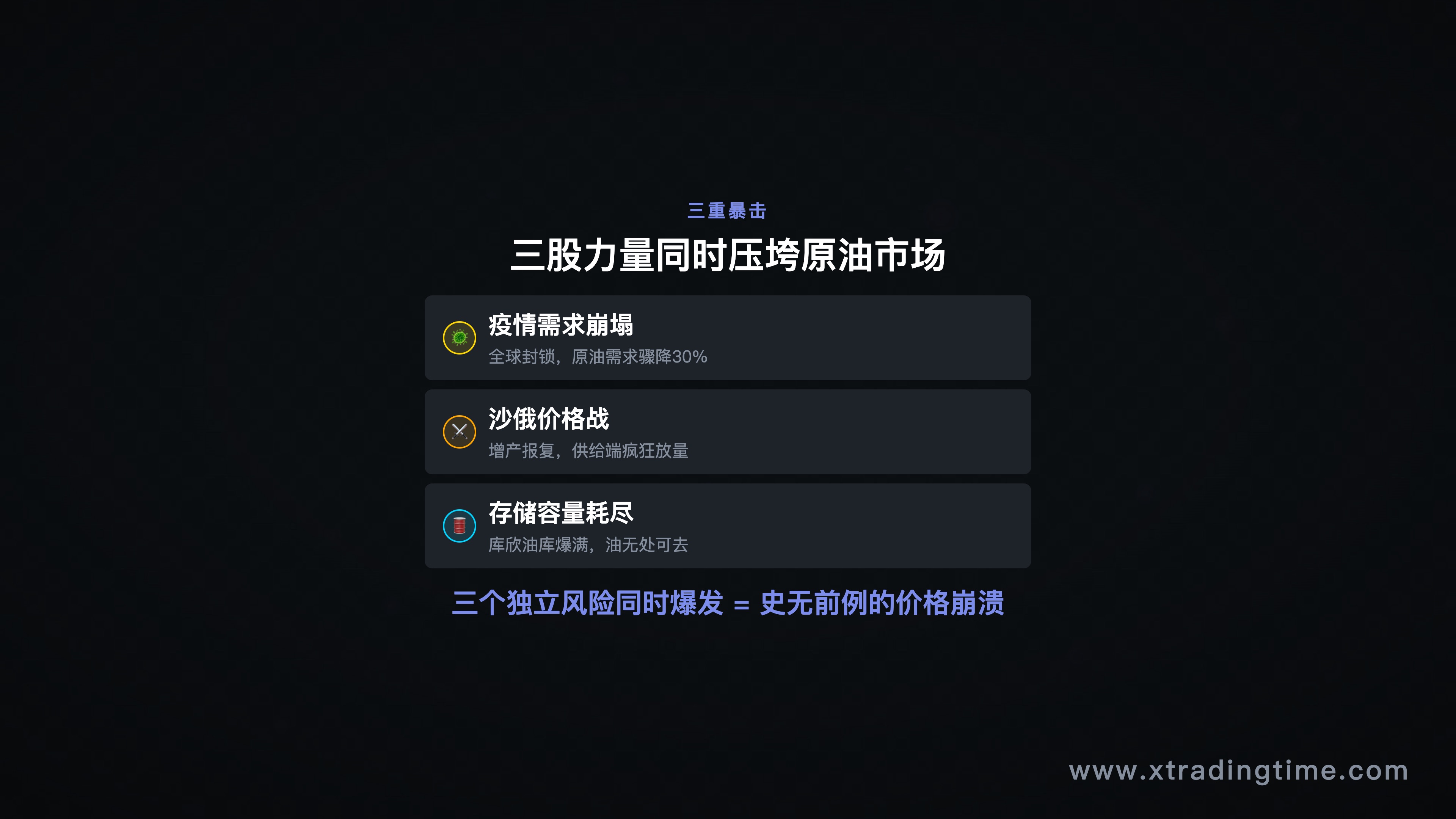 信息图：三大因素叠加示意图（疫情需求崩塌 + 沙俄价格战 + 存储容量耗尽）