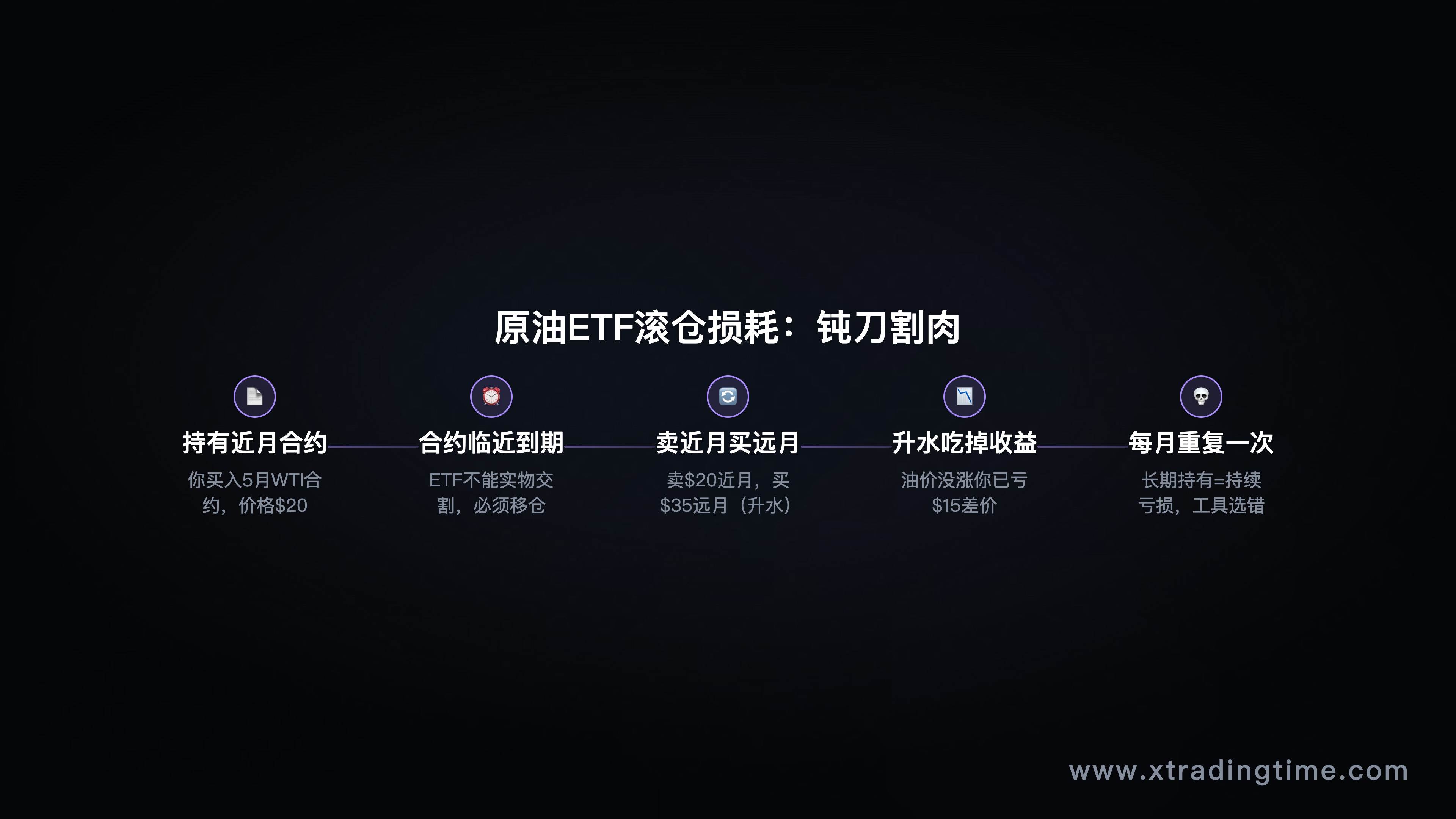 原油ETF滚仓损耗示意图：近月合约到期→移仓至远月→升水吃掉收益