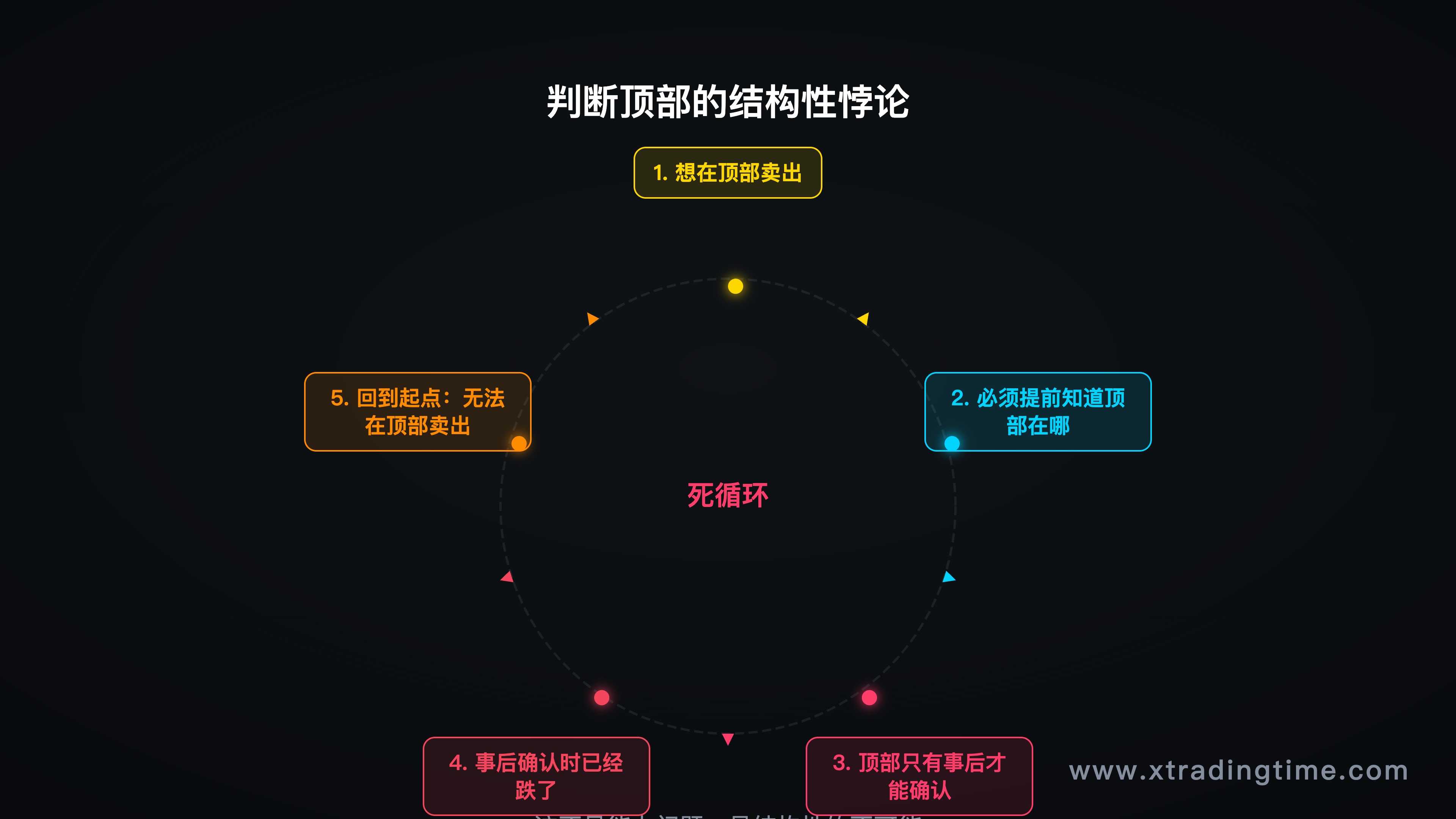 流程图,展示"判断顶部"的悖论逻辑链