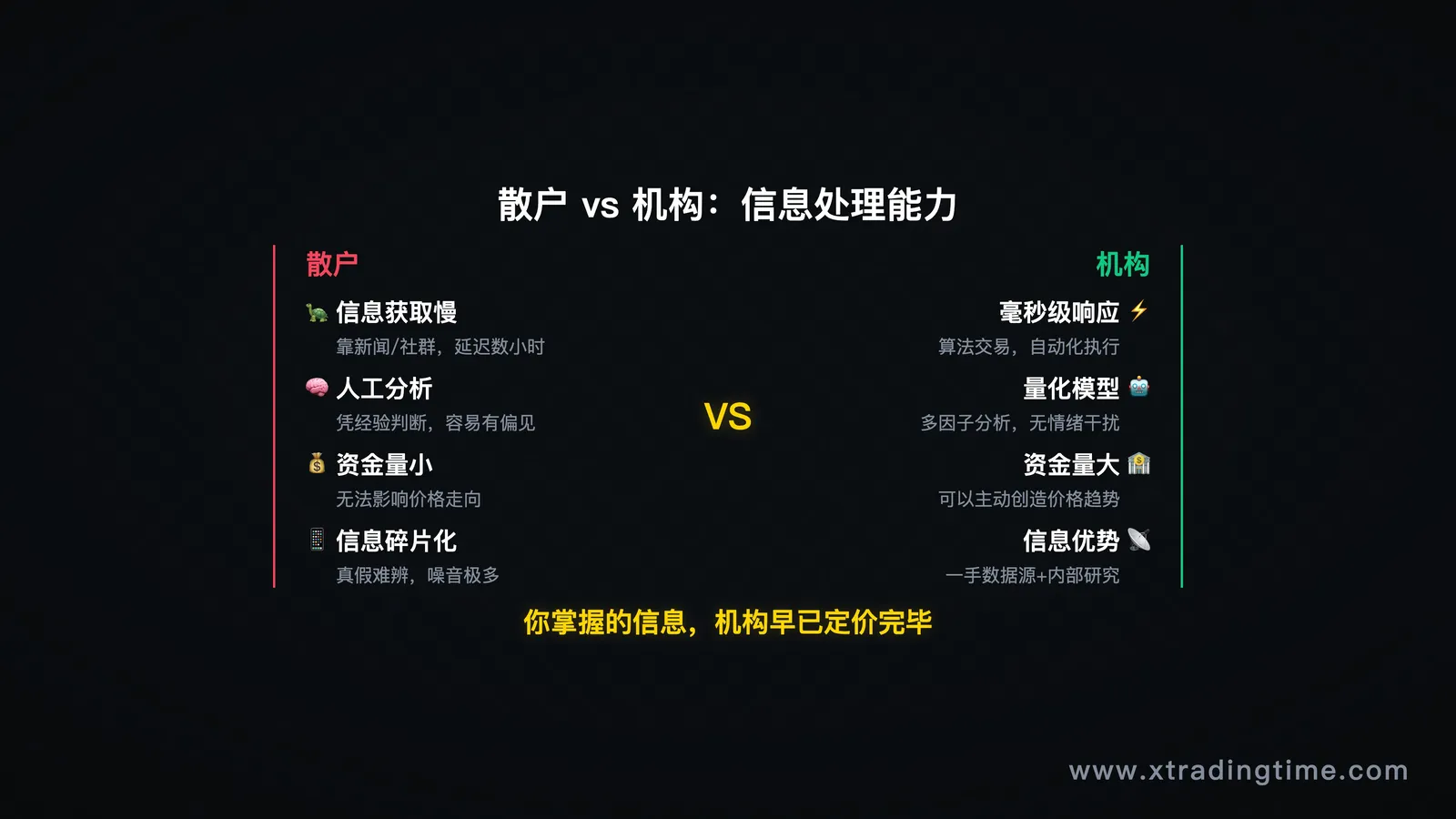 信息处理速度对比——散户vs机构