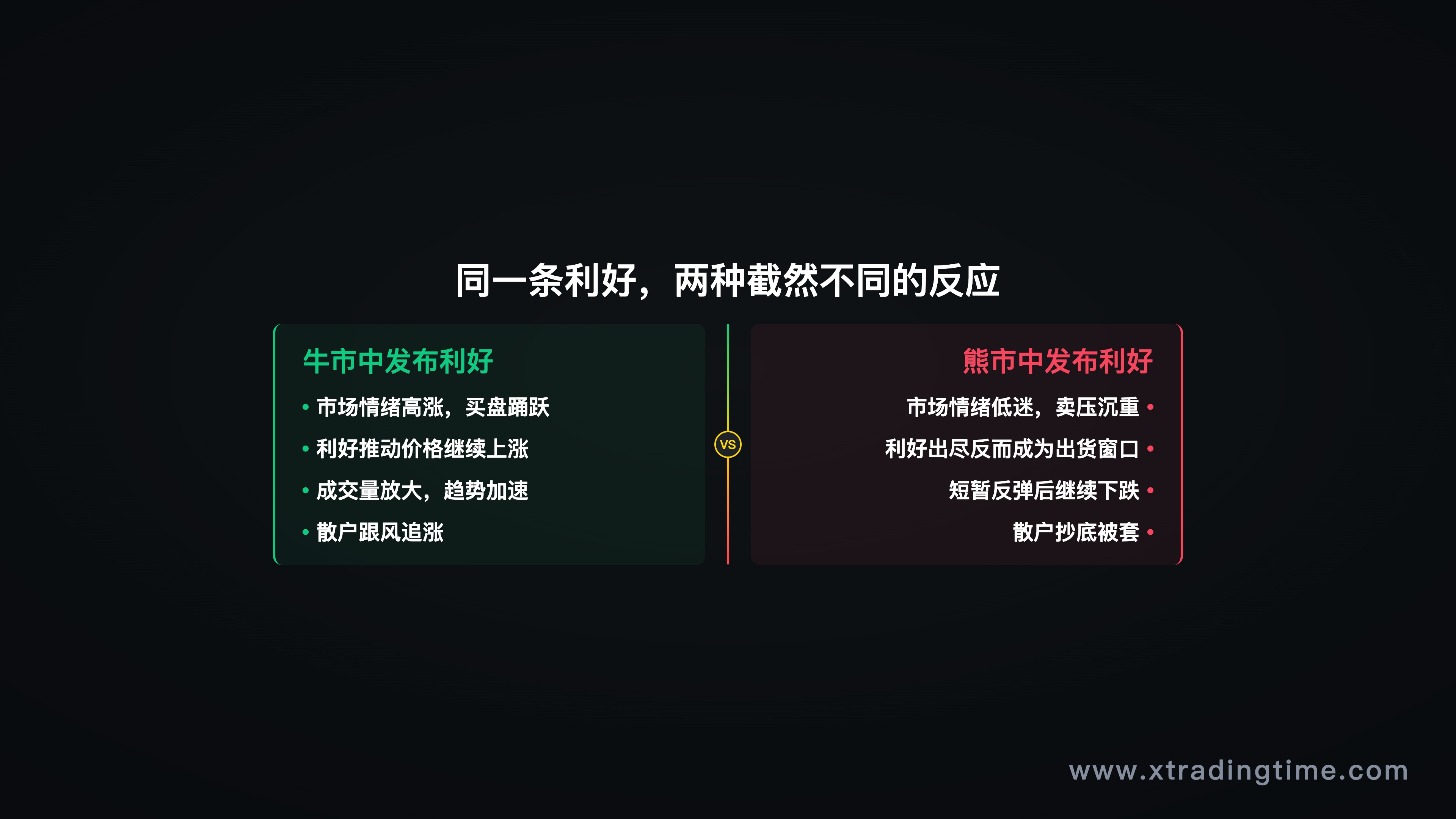 同一条新闻在不同市场状态下的价格反应对比