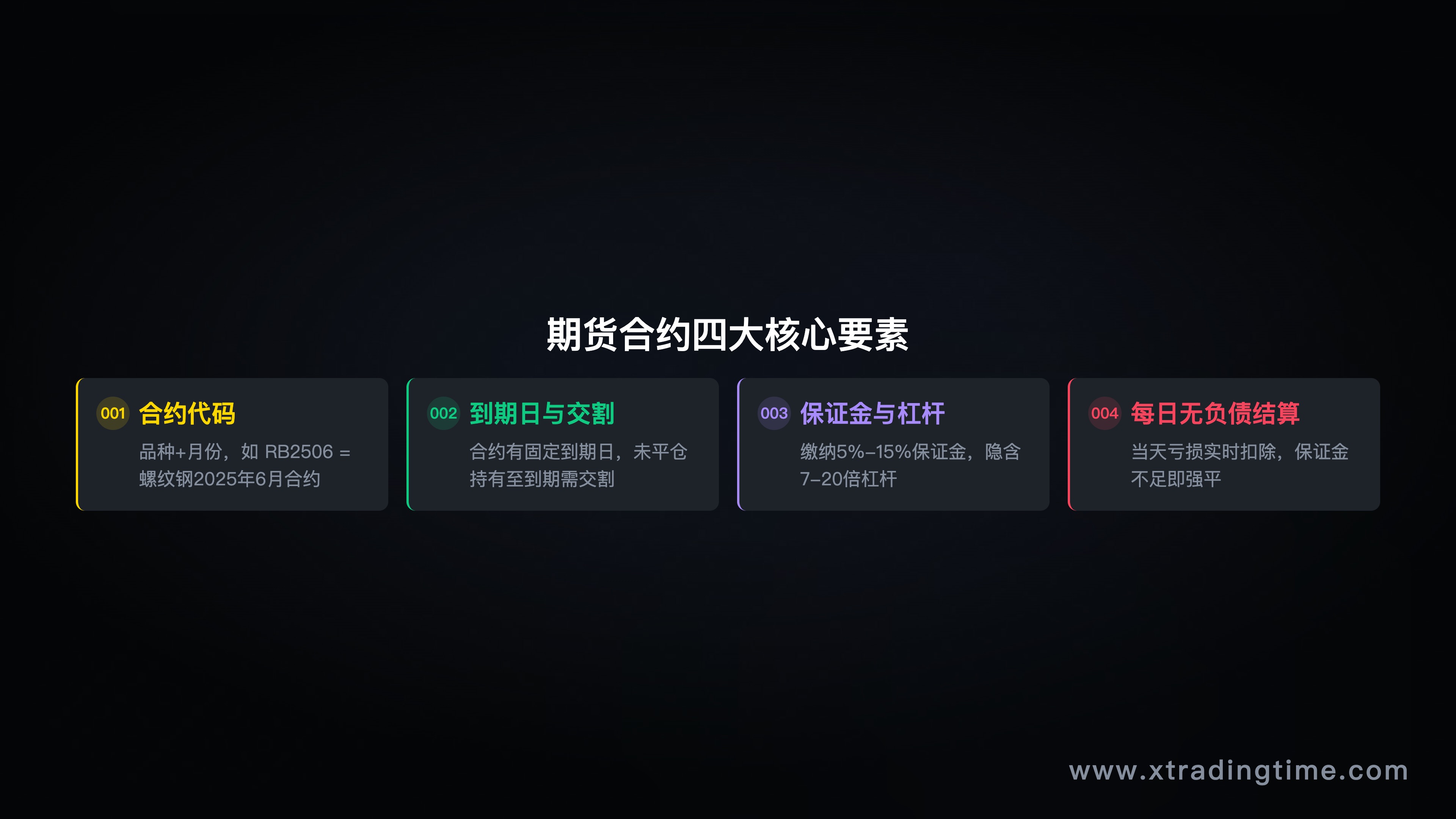 期货合约的基本要素示意图,包括合约代码、到期日、保证金、交割方式