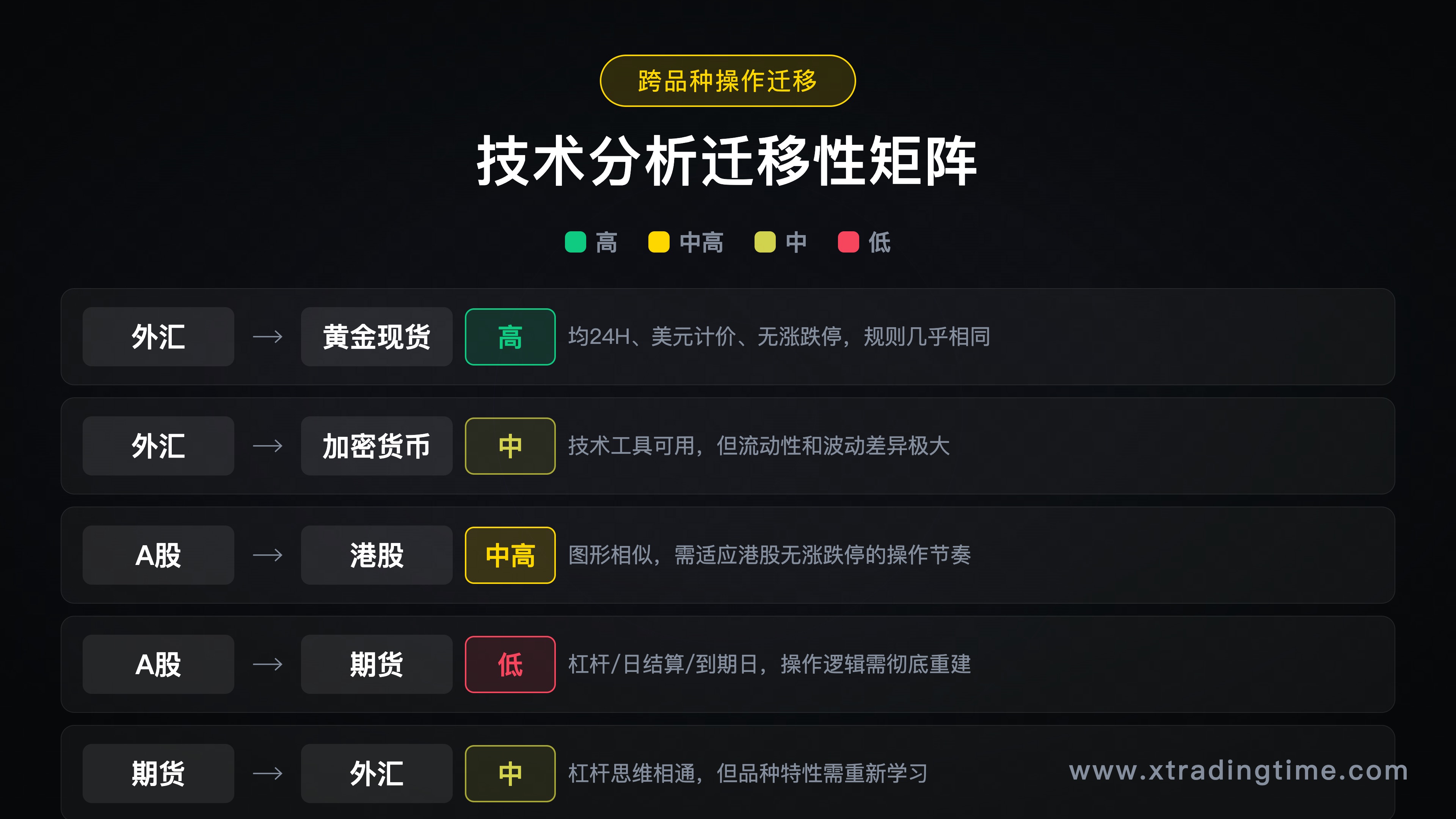 跨品种技术迁移性矩阵,6个品种两两对比