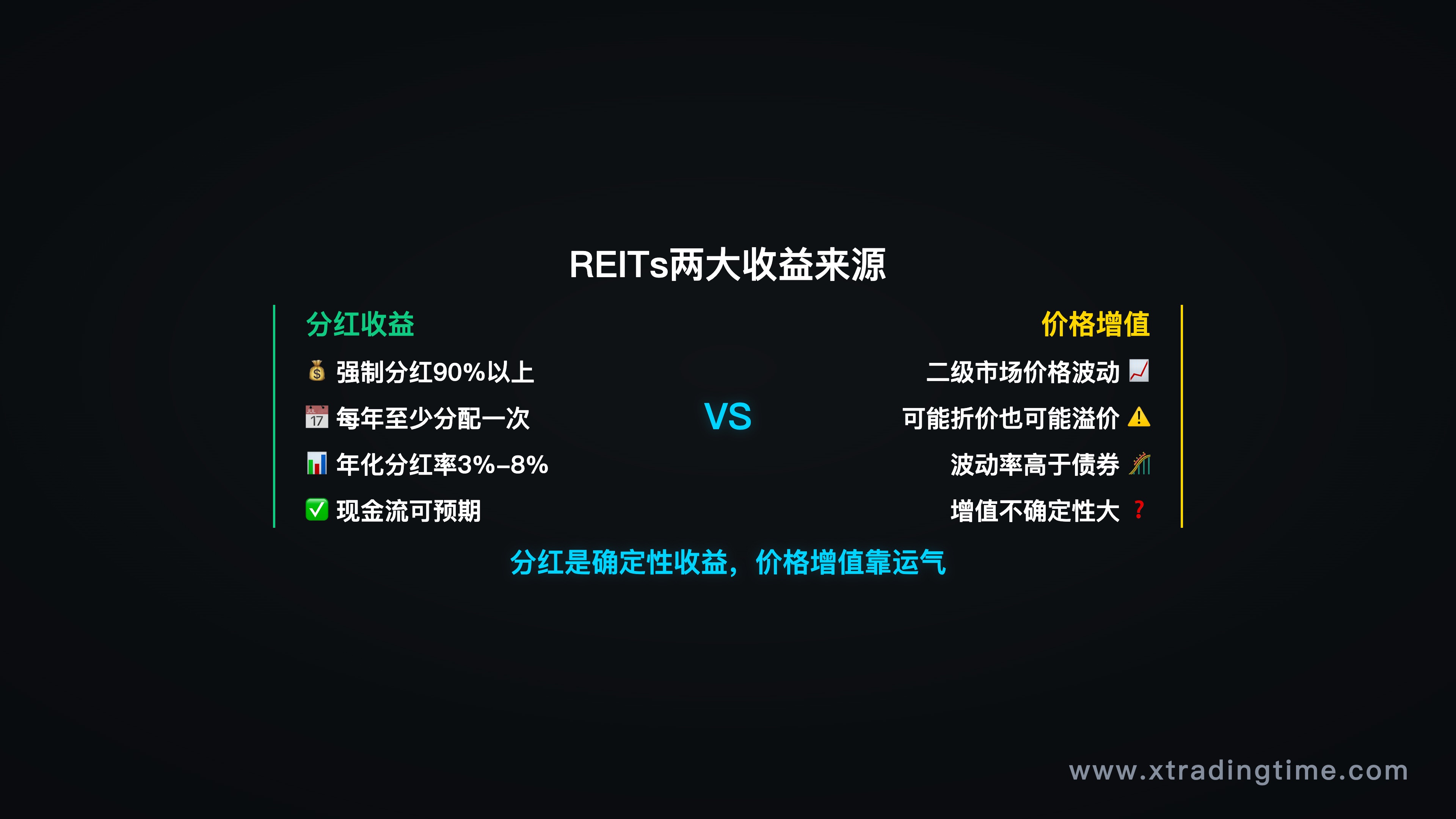 双轨道收益来源图，左侧分红右侧价格增值