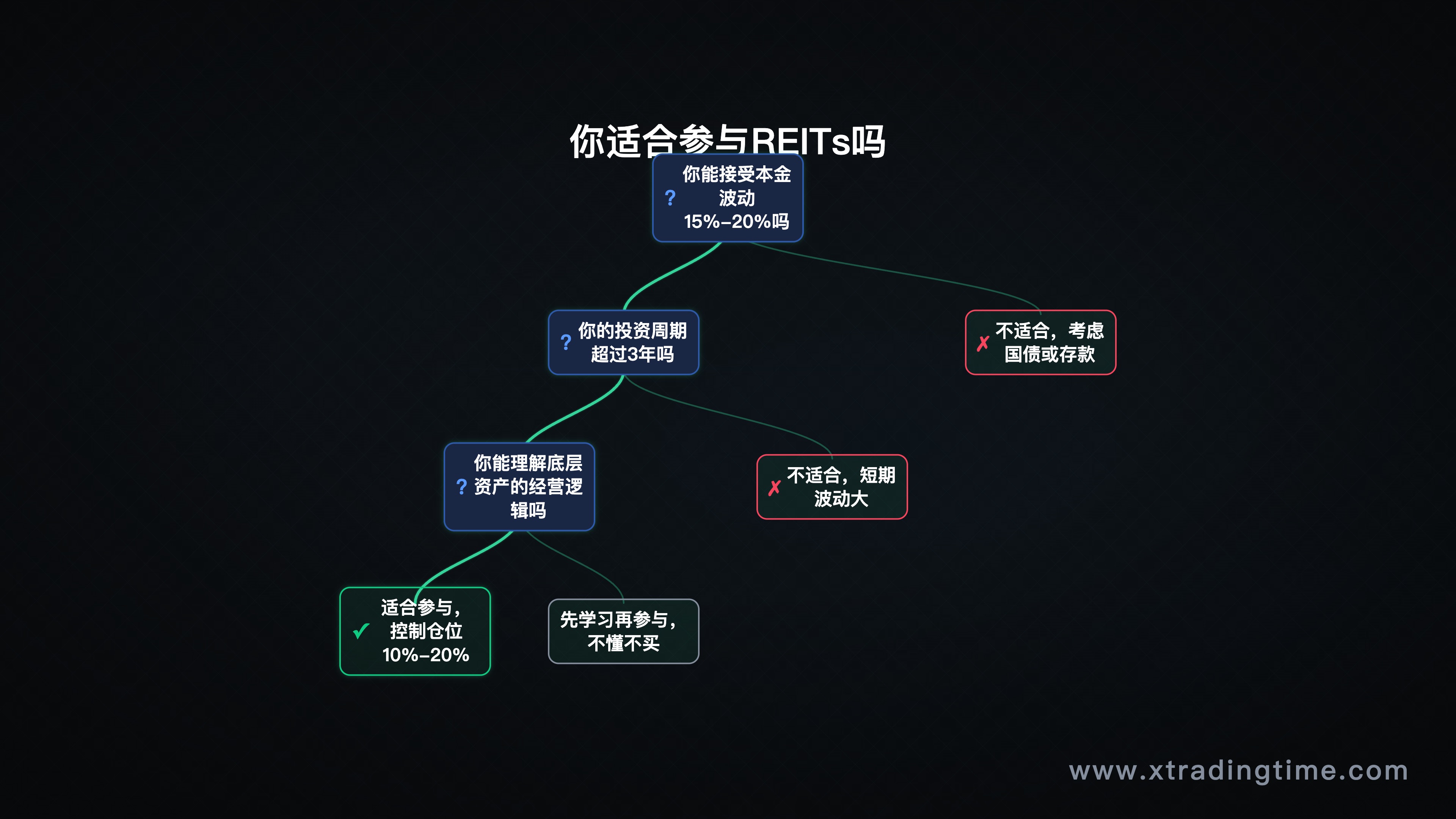 是/否决策树，逐步判断是否适合参与