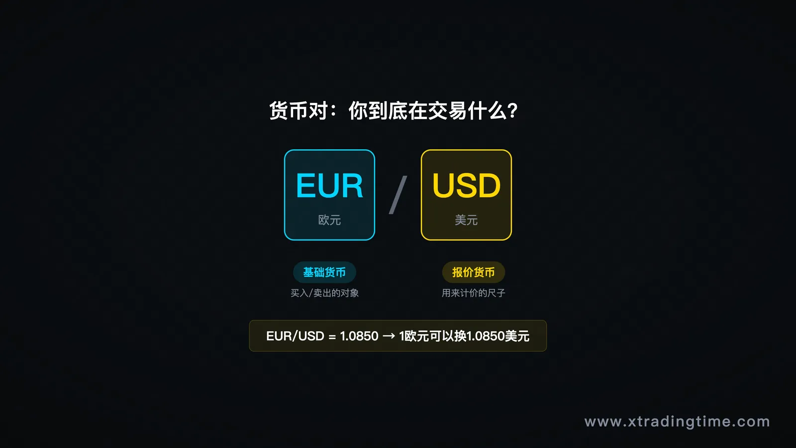 货币对结构示意图,基础货币/报价货币标注