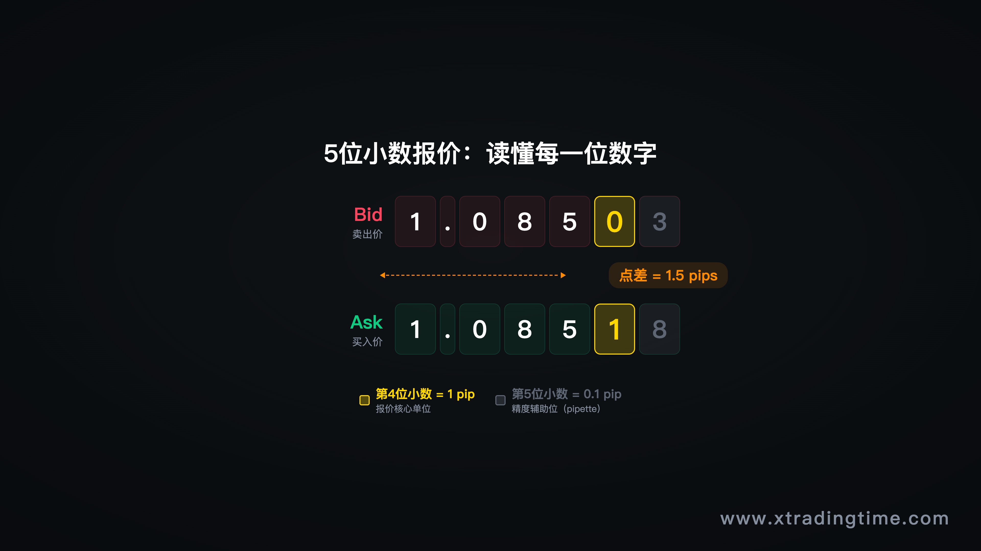 5位小数点报价示意图,Bid/Ask价差说明