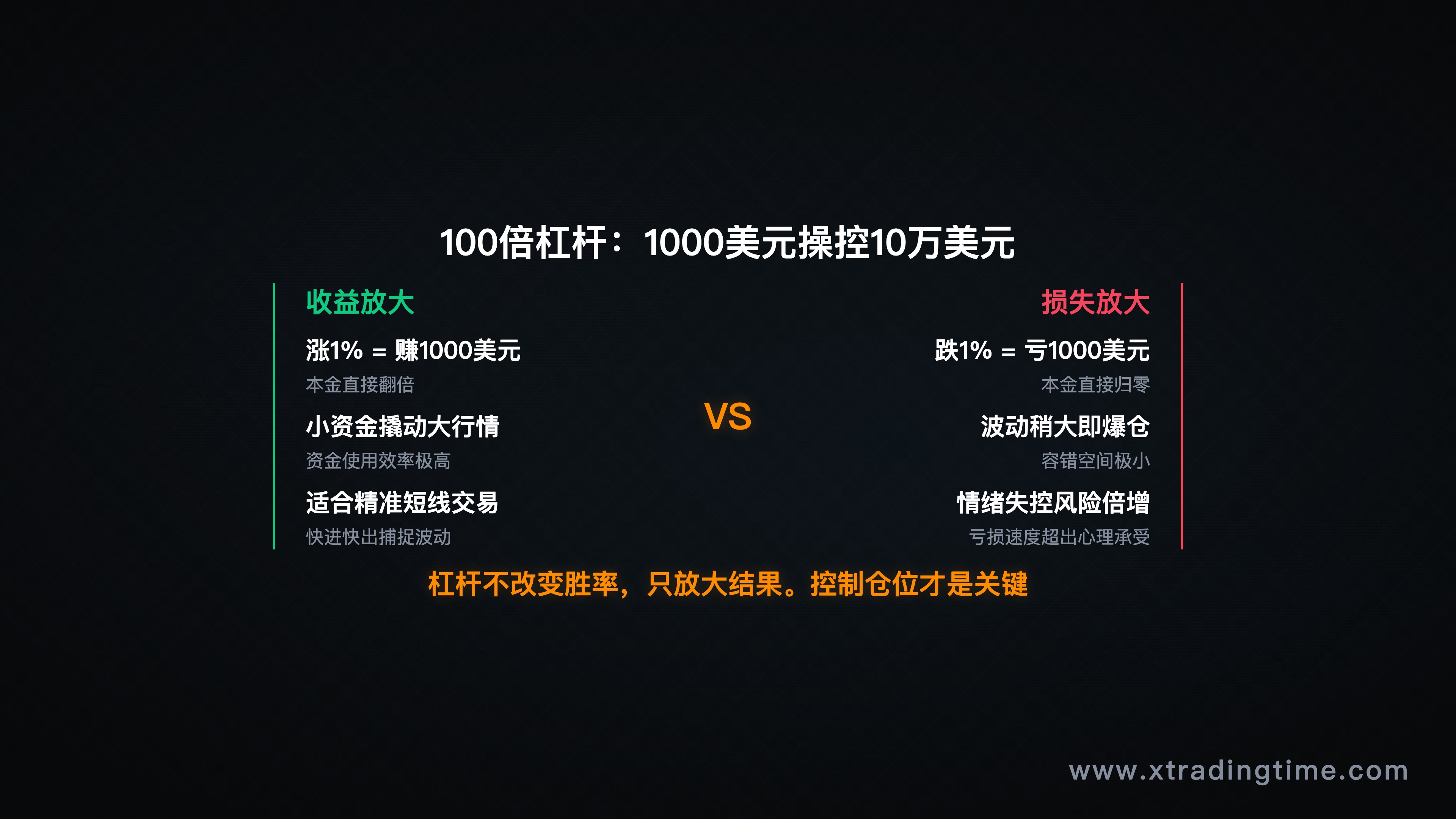 杠杆放大效应示意图,收益/损失对比