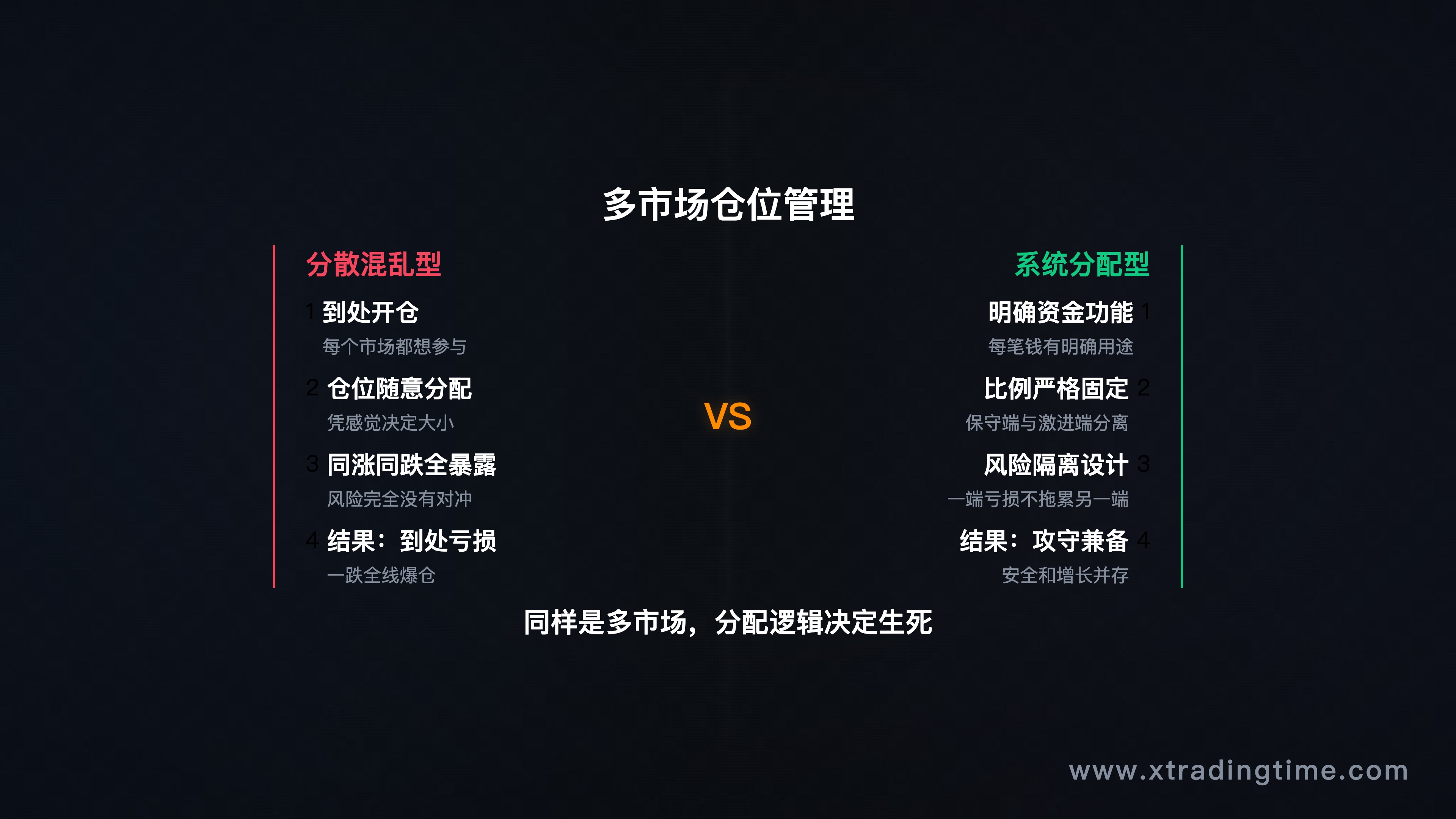 多市场仓位分散混乱 vs 系统性分配对比示意图