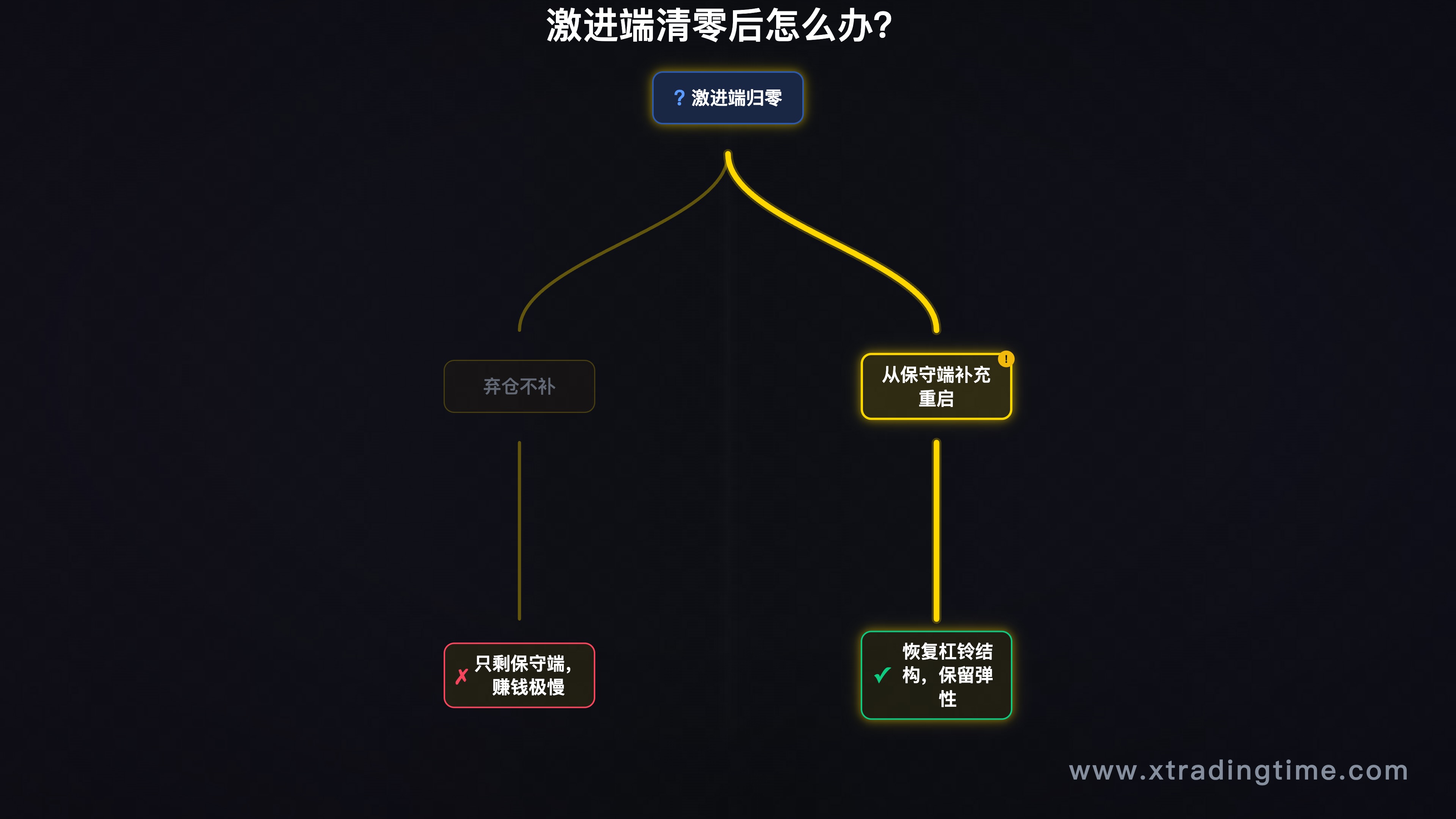 激进端清零后的两种选择：弃仓 vs 补充重启