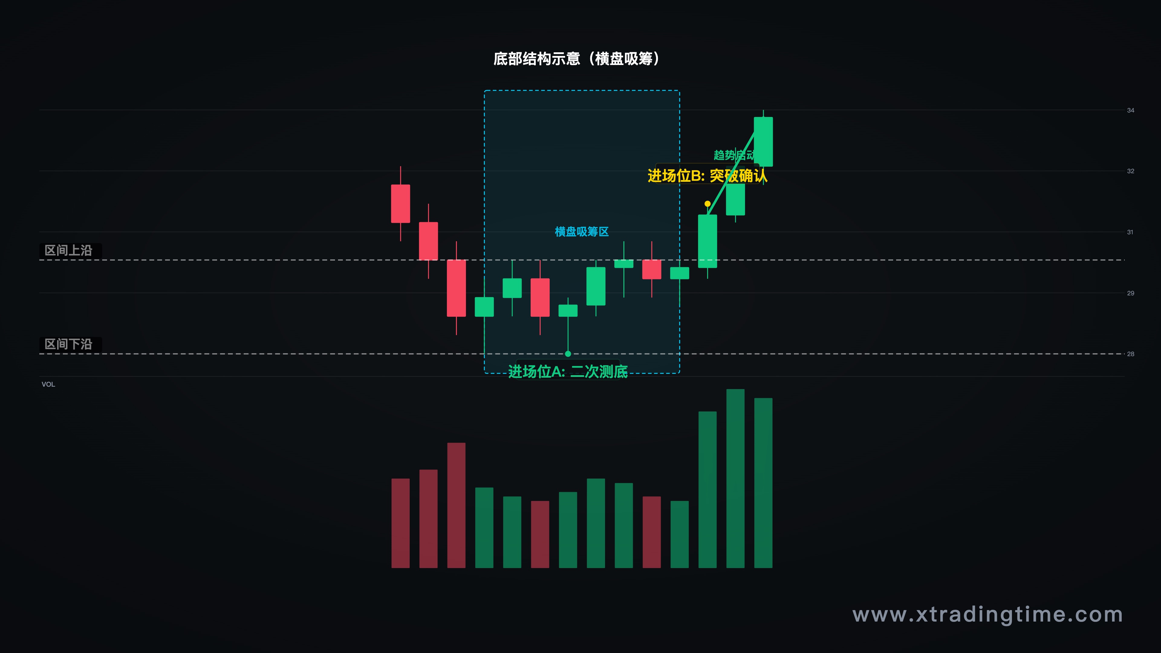 第二节-底部结构示意（西南航空股票K线，横盘结构+成交量分布+两处进场位标注）