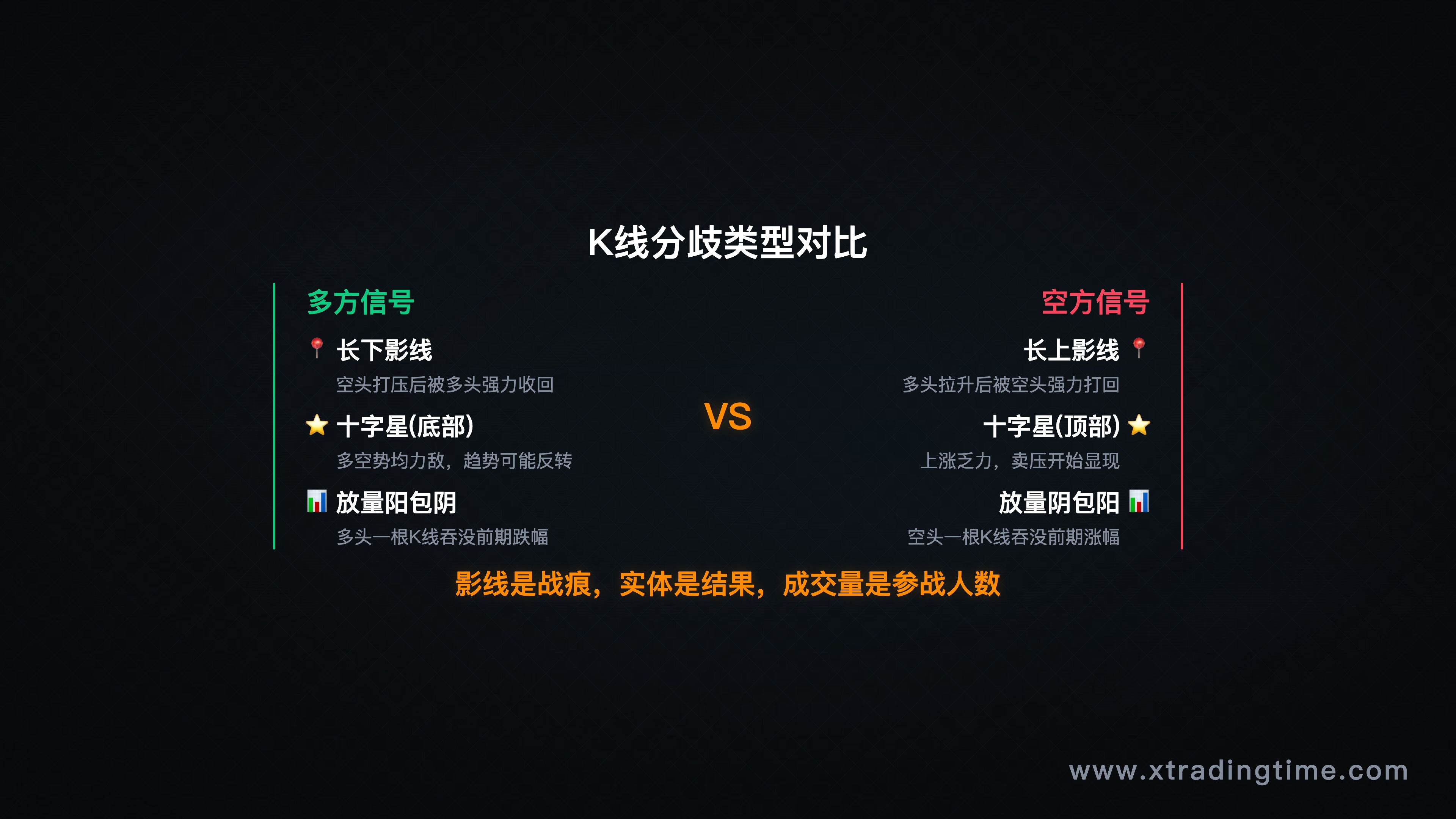 第四节-K线分歧类型对比（长尾线/十字星/宽幅震荡实体，配文字说明多空含义）