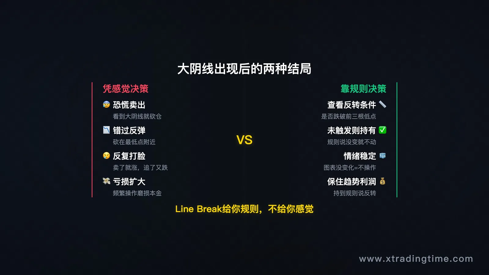 引子场景图——一根大阴线出现后,趋势交易者的两种结局对比