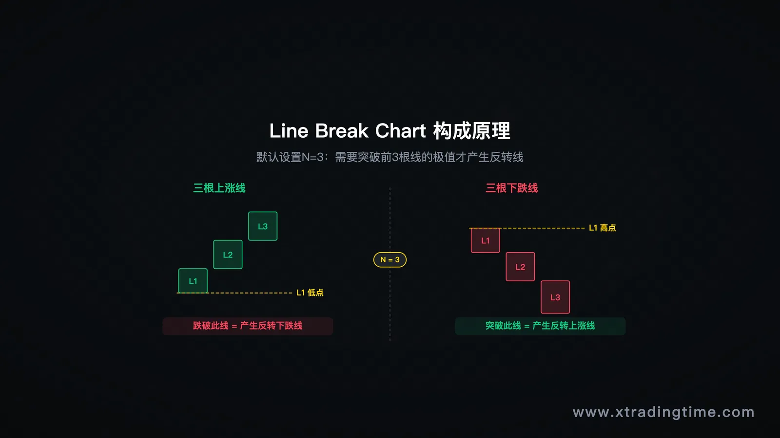 Line Break Chart构成原理示意图——三根上涨线、三根下跌线,反转线产生条件图示