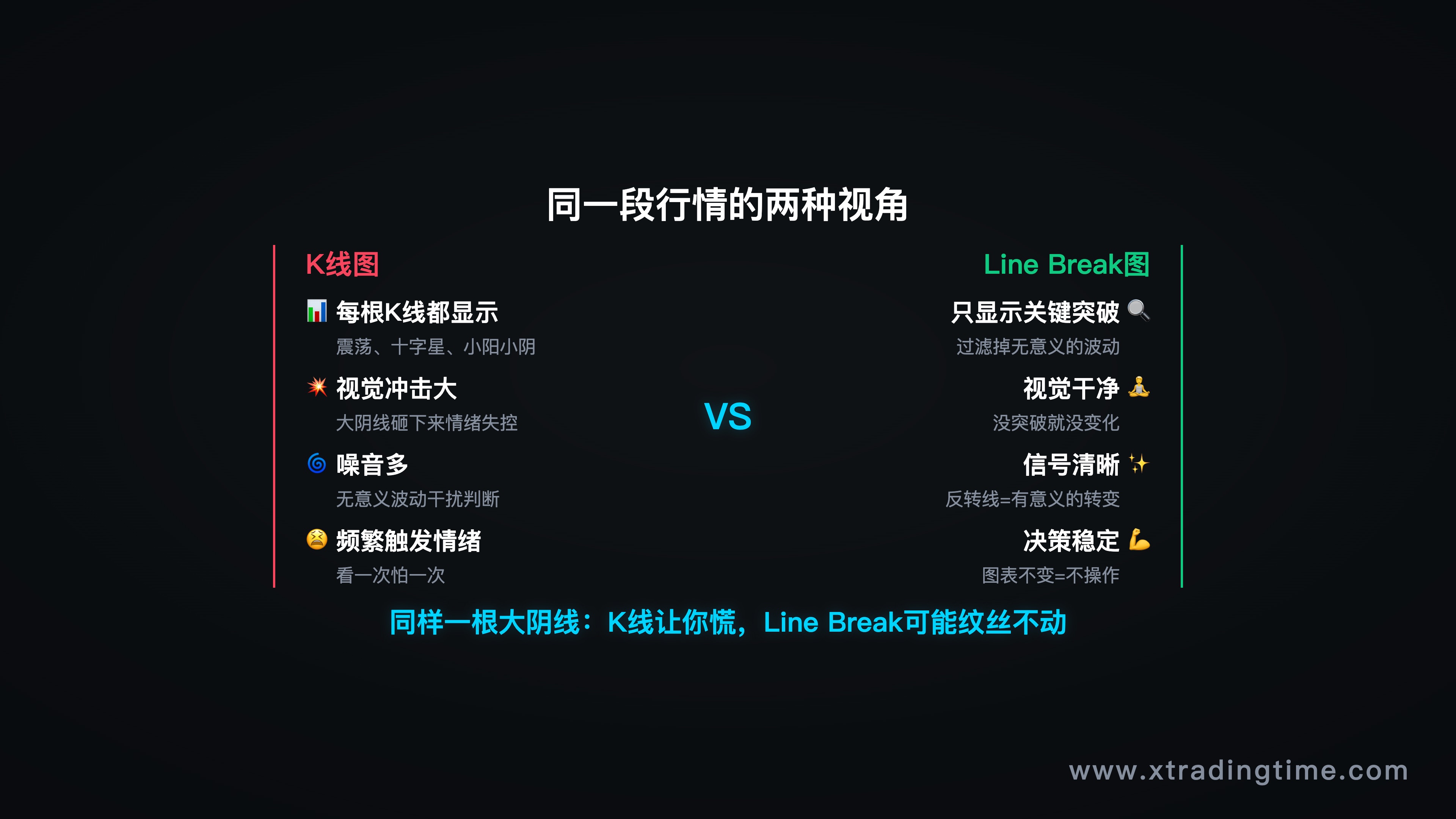 同一段行情，K线图vs.三线反转图的对比——K线噪音多，Line Break只标关键突破