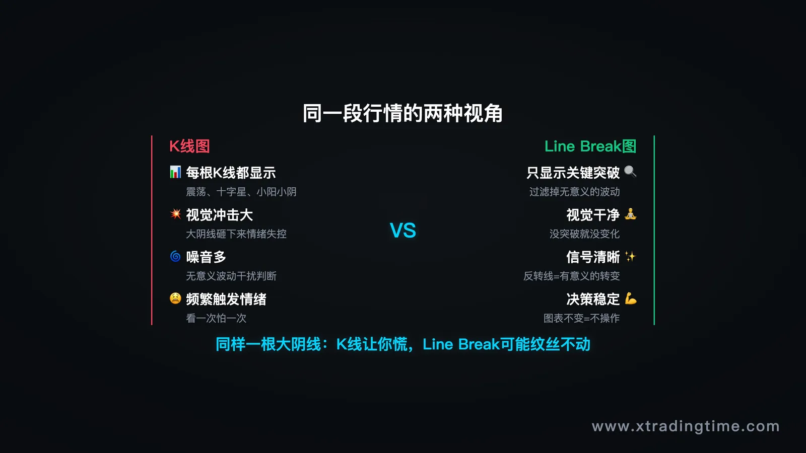 同一段行情,K线图vs.三线反转图的对比——K线噪音多,Line Break只标关键突破