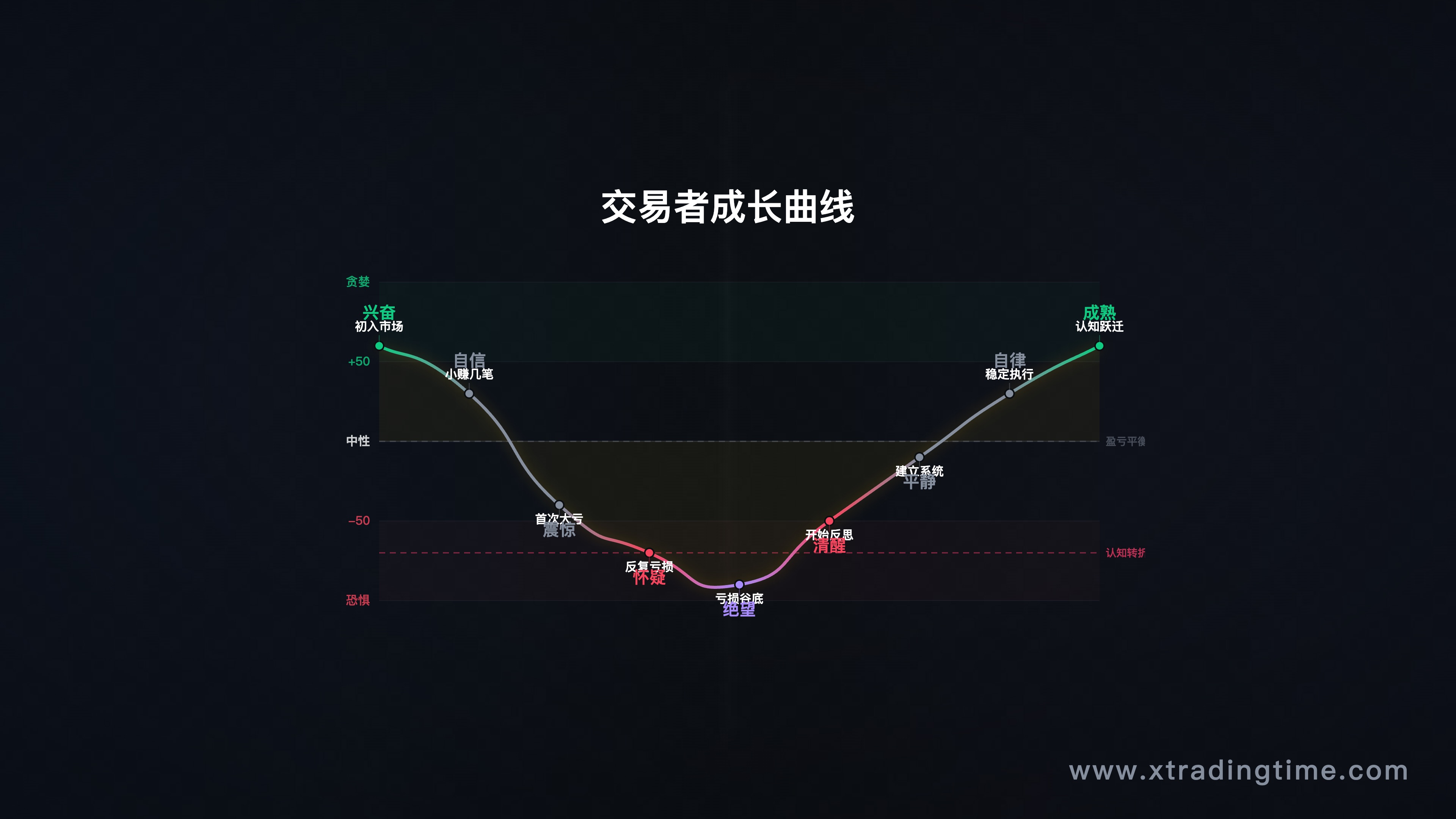 交易者成长曲线示意图——亏损谷底与认知跃迁的关系
