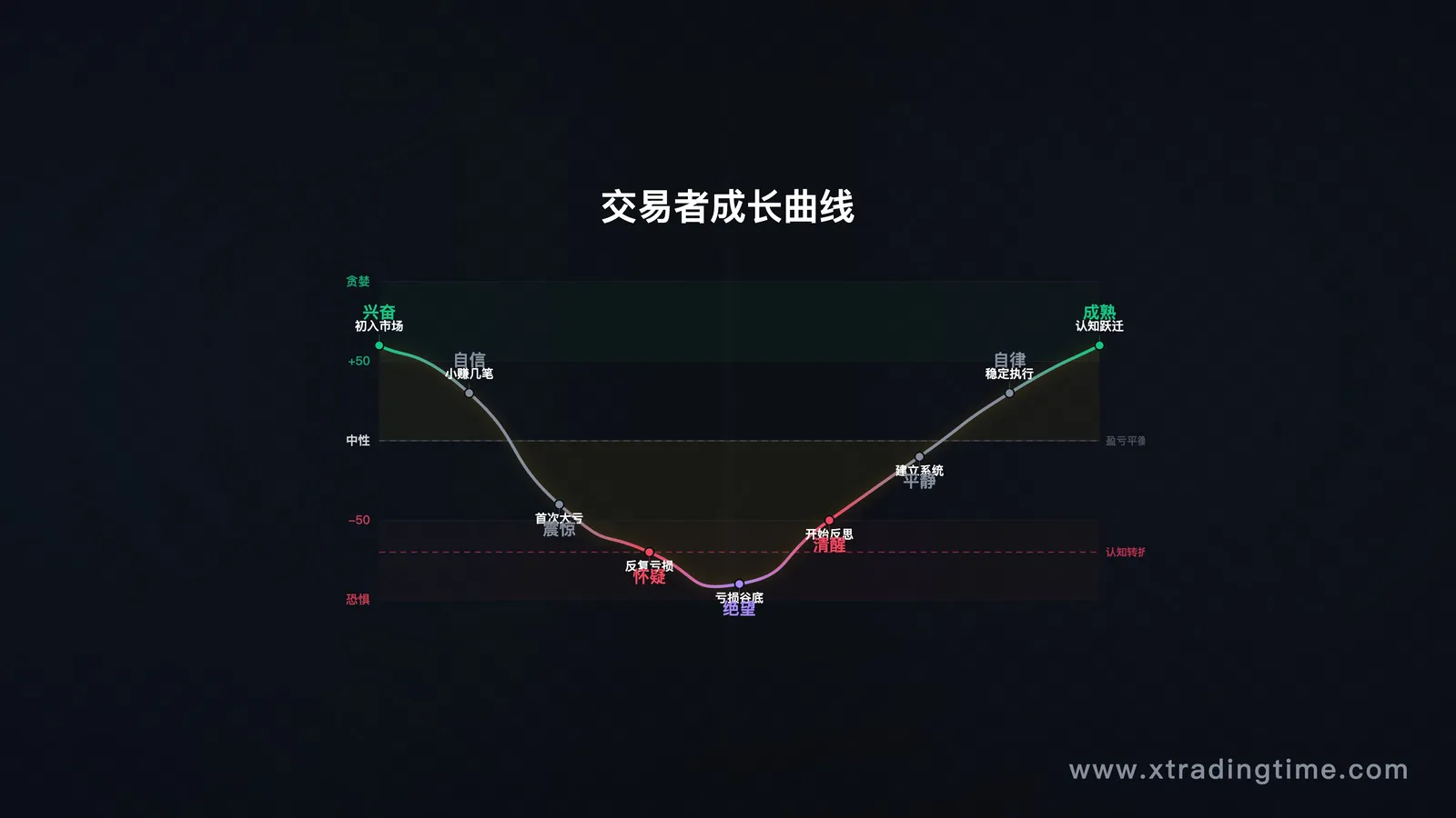 交易者成长曲线示意图——亏损谷底与认知跃迁的关系