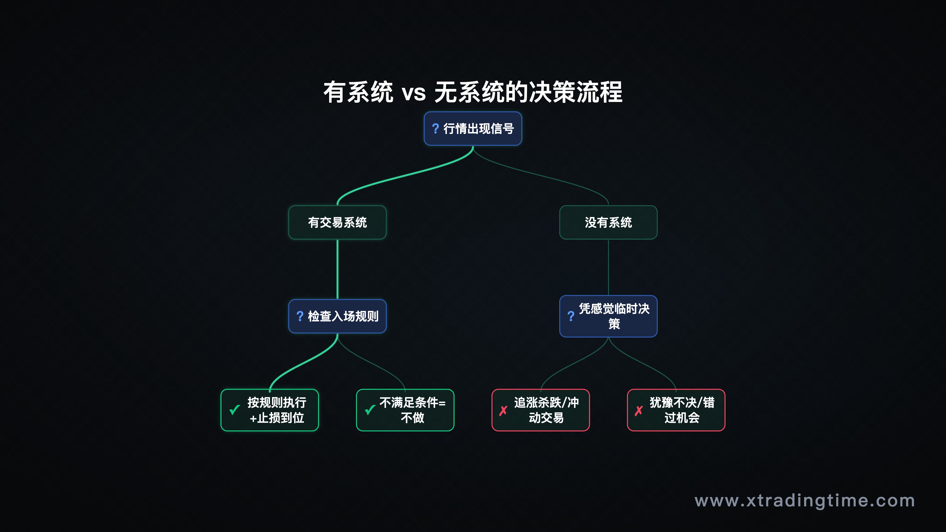 有系统vs无系统的决策流程对比图