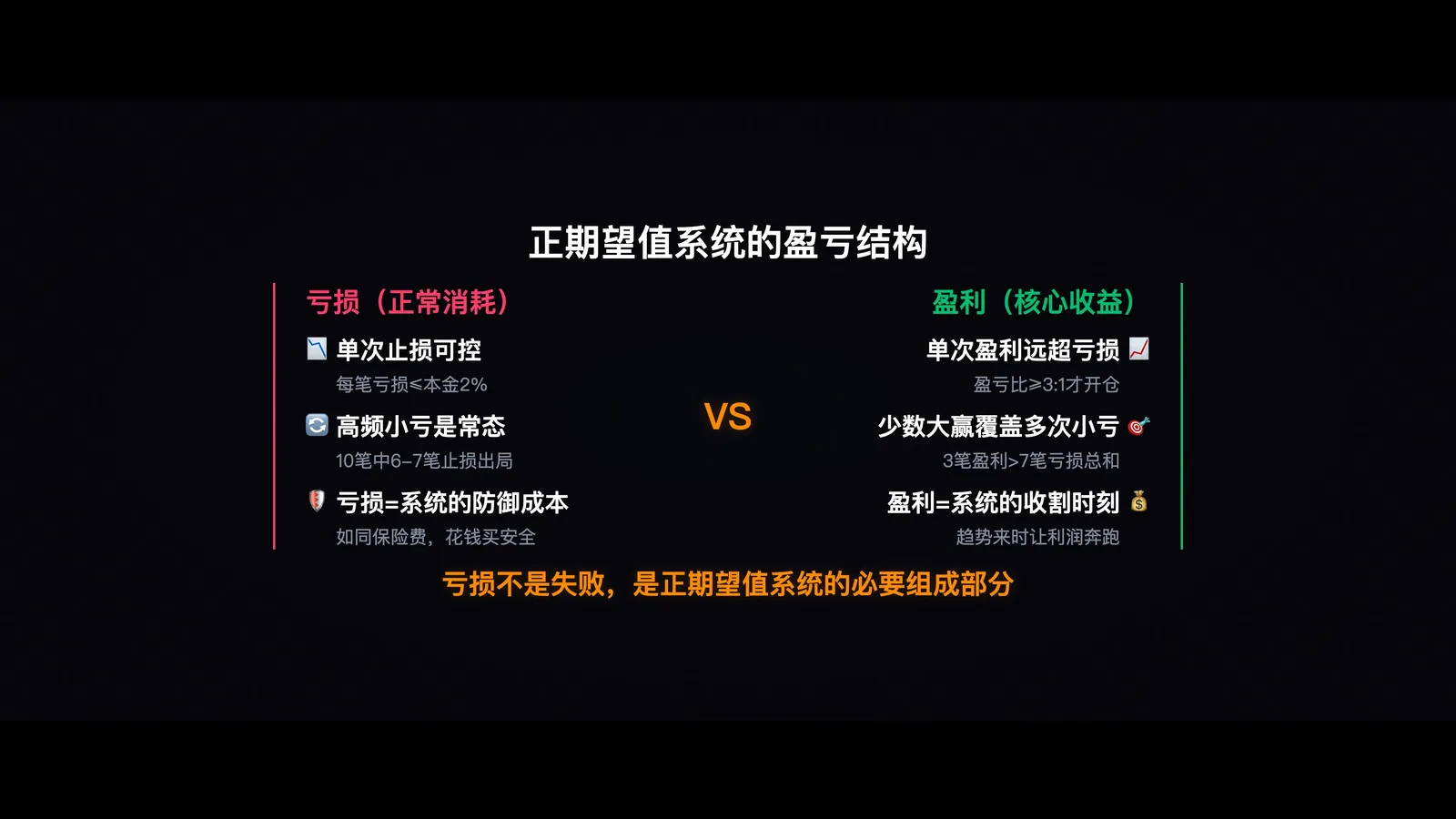 亏损在交易系统中的位置——正期望值系统的盈亏结构示意图