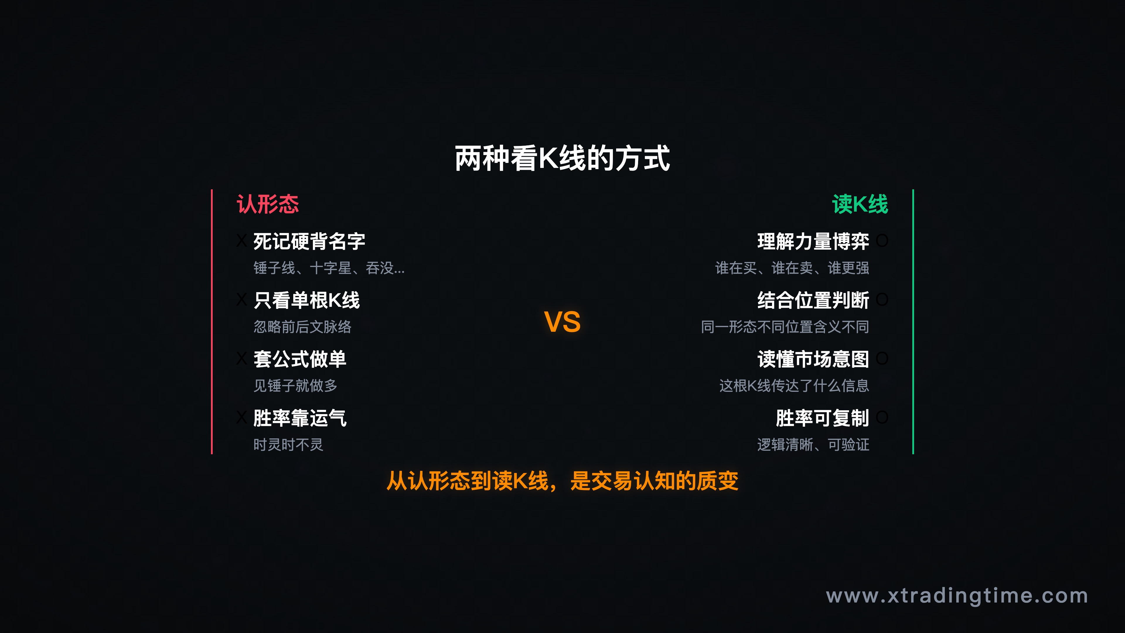 引子配图——左侧"认形态"vs右侧"读K线"的对比信息图,用两列分别列举各自的特征