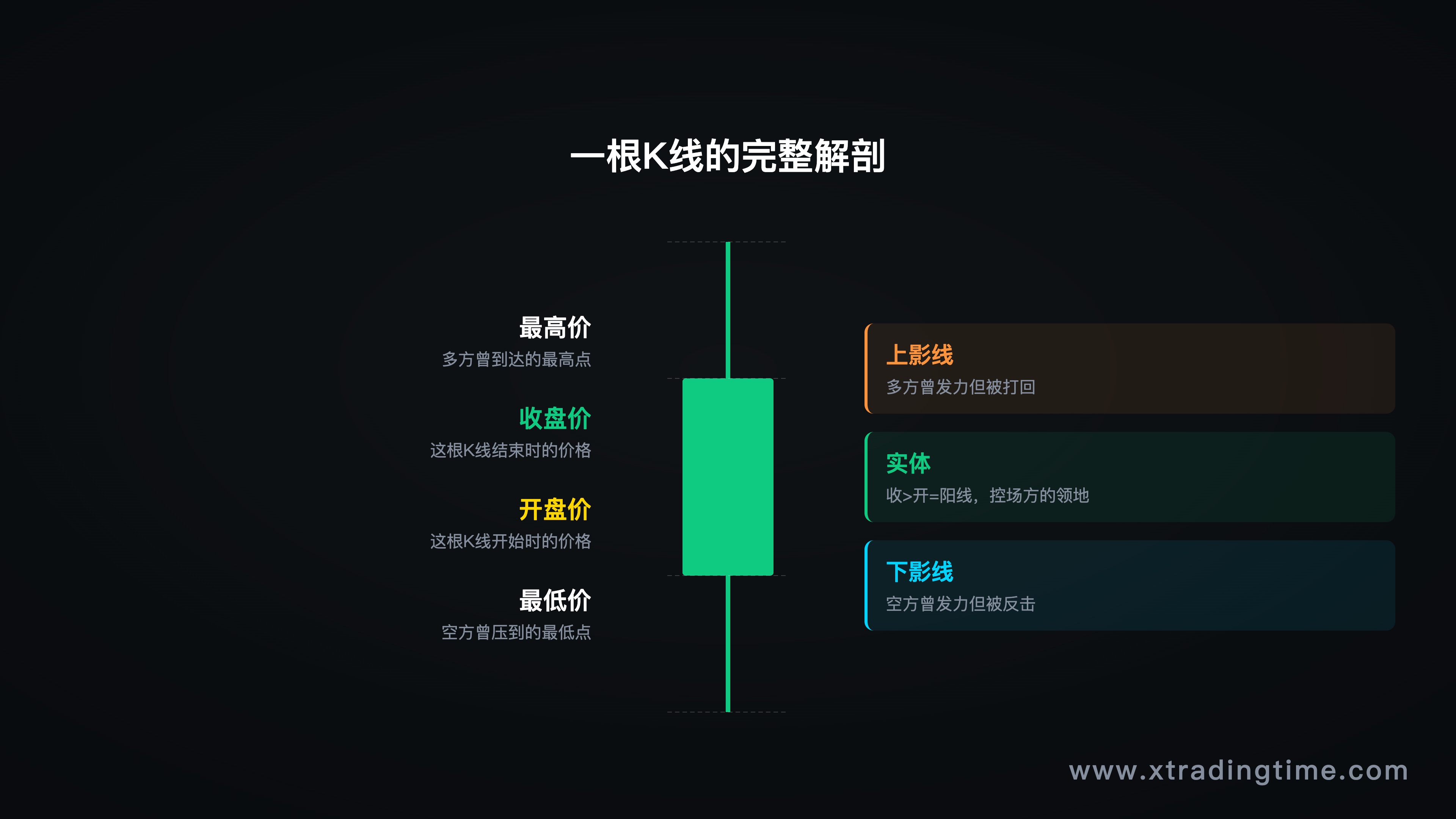 K线构成解析图——用一根带上下影线的K线,标注开/收/高/低价,以及各部分含义