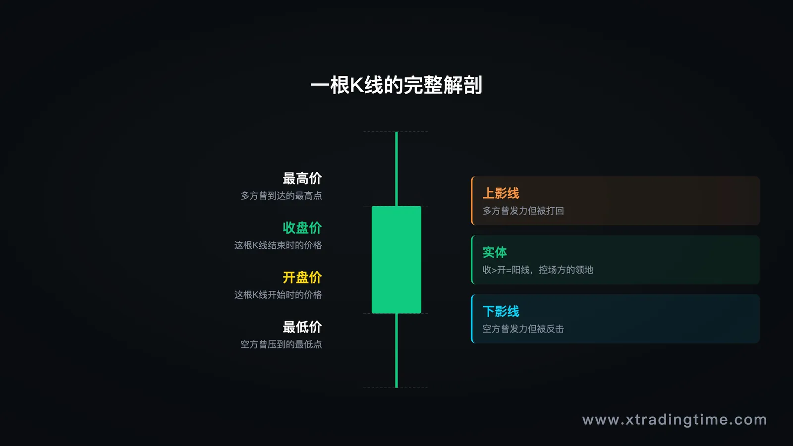 K线构成解析图——用一根带上下影线的K线,标注开/收/高/低价,以及各部分含义
