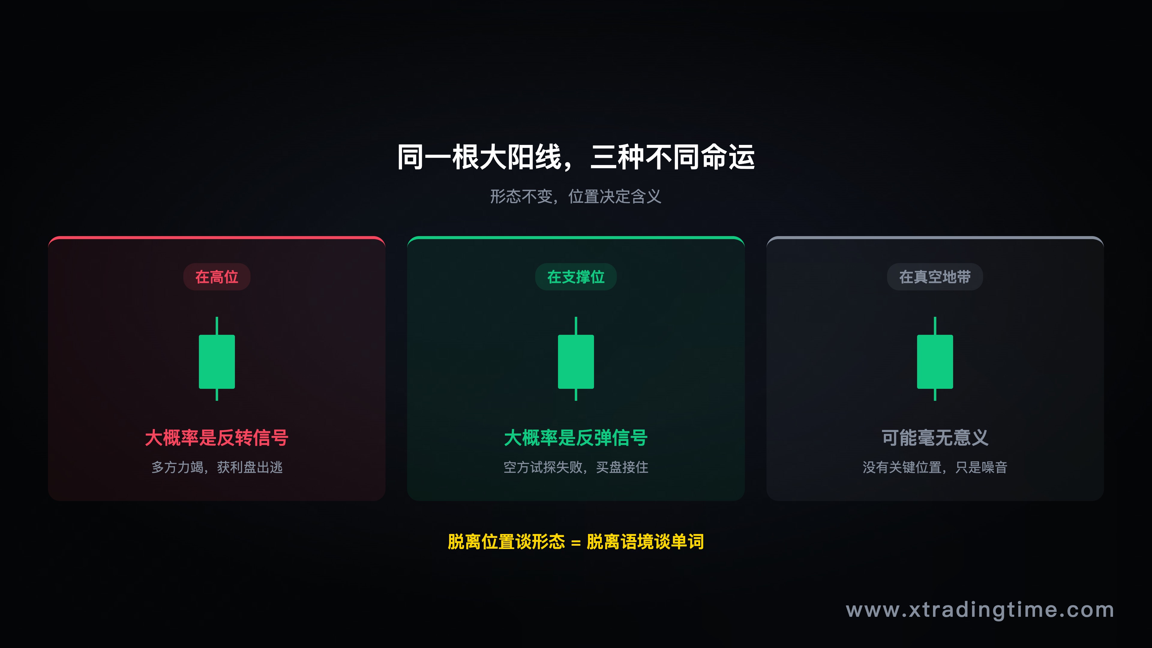 形态局限性信息图——展示"同一形态在不同位置/环境下的不同结局",用三列对比:在高位 / 在支撑位 / 在真空地带