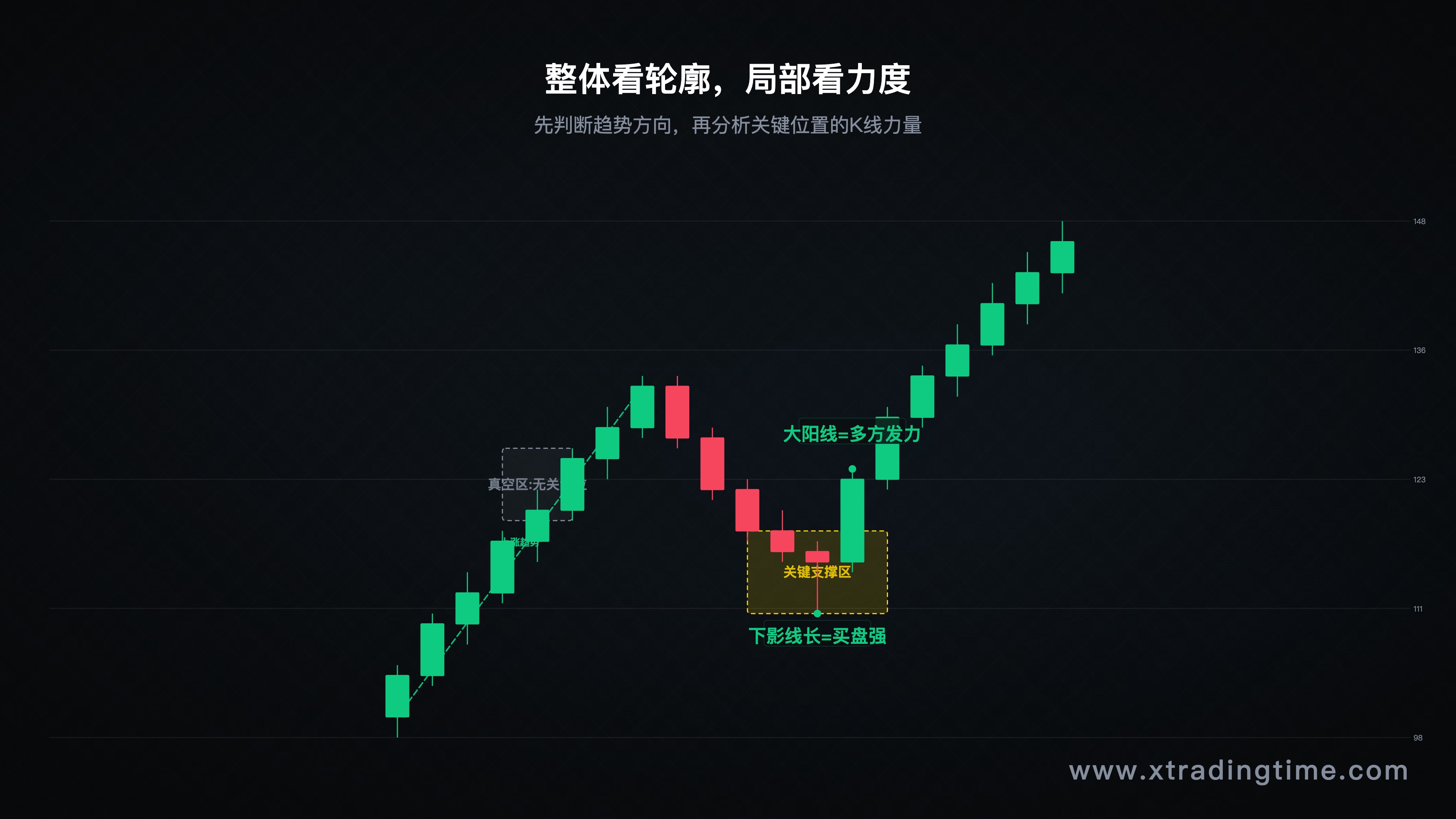 整体看轮廓+局部看力度示意图——上方展示宏观趋势轮廓,下方框出关键支撑阻力区域,标注力度分析点