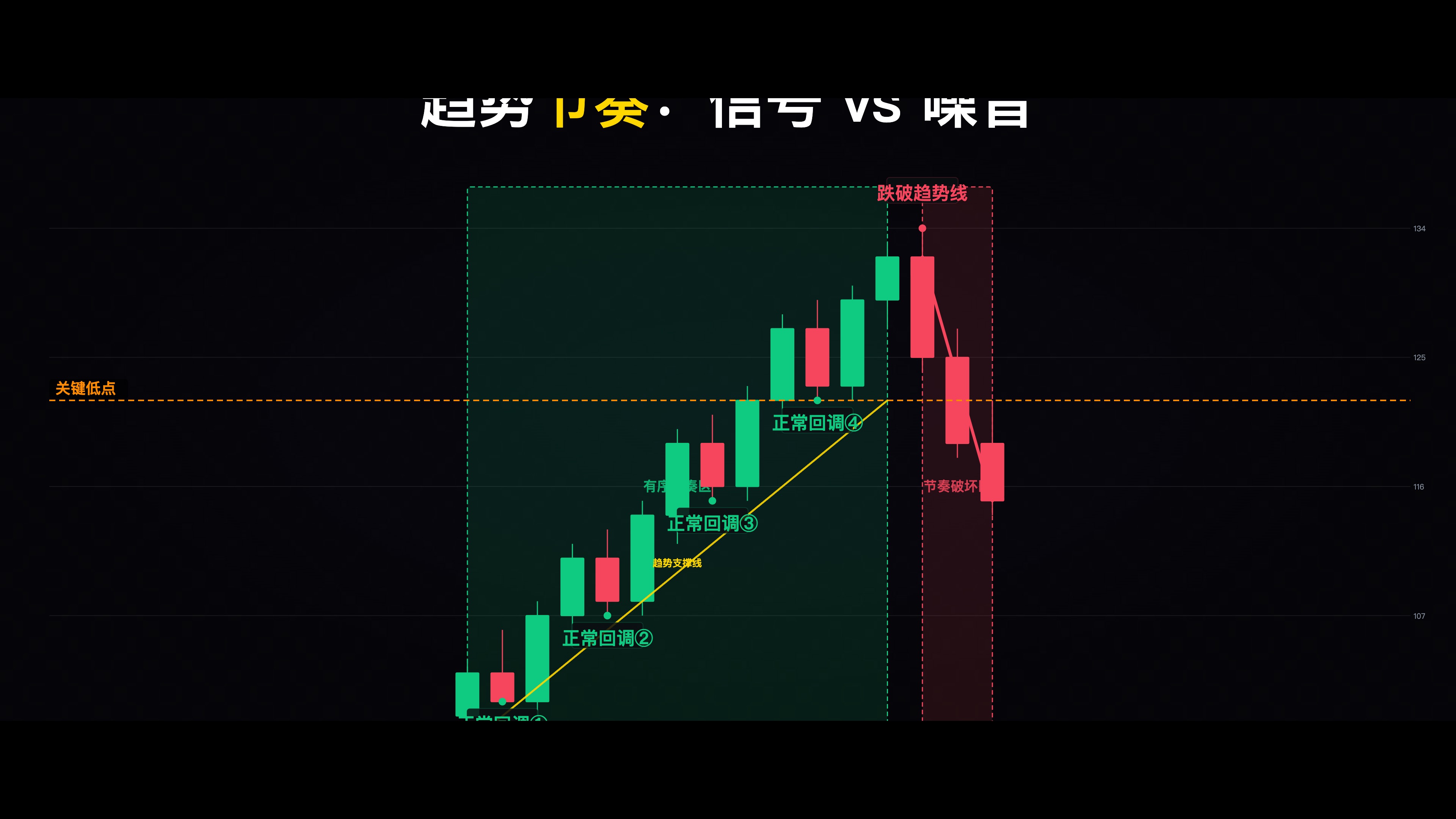 运行节奏示意图——展示一个有序的上涨趋势,标出正常回调节奏和关键低点,对比节奏破坏前后的区别